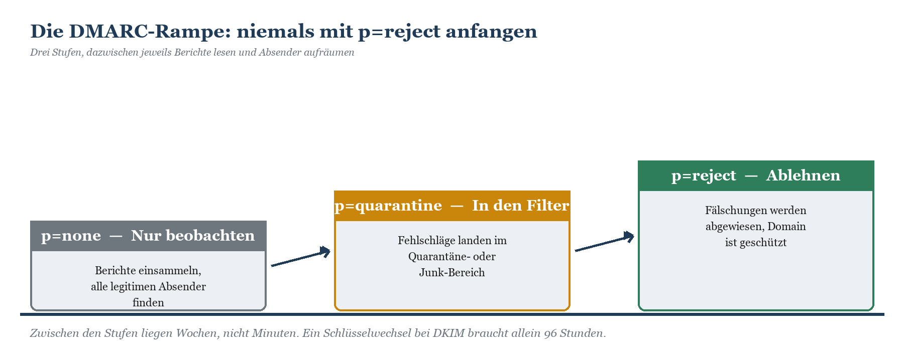 DMARC-Einführung in drei Stufen: p=none (beobachten), p=quarantine (filtern), p=reject (ablehnen) mit Pfeilen zwischen den Sc