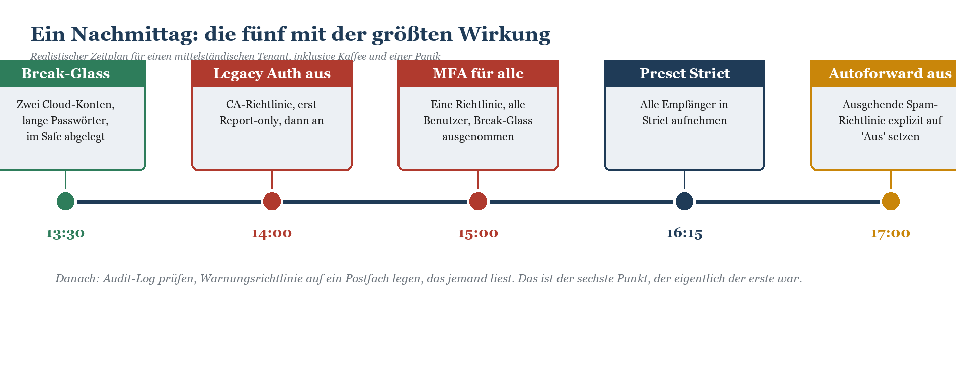 Zeitstrahl für einen M365-Härtungs-Nachmittag: Break-Glass 13:30, Legacy Auth aus 14:00, MFA 15:00, Preset Strict 16:15, Auto