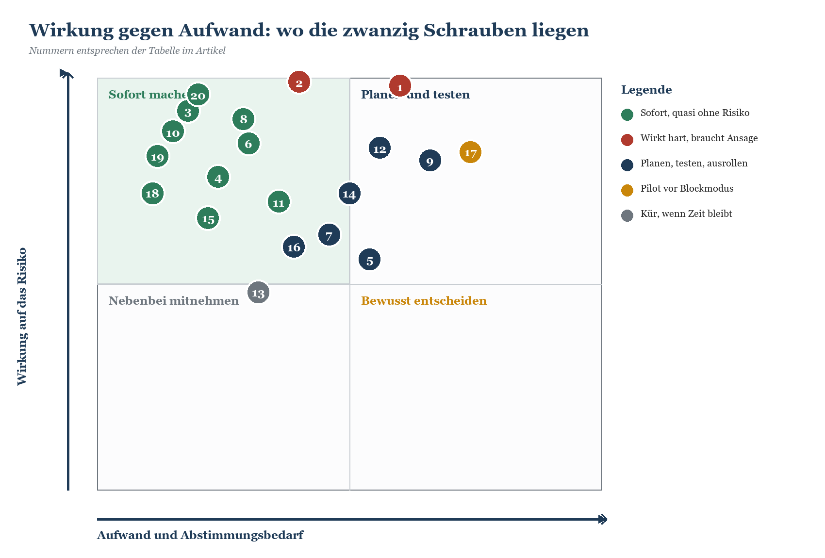 Vier-Quadranten-Matrix: 20 M365-Sicherheitsmaßnahmen nach Wirkung auf das Risiko (Y-Achse) und Aufwand/Abstimmungsbedarf (X-A