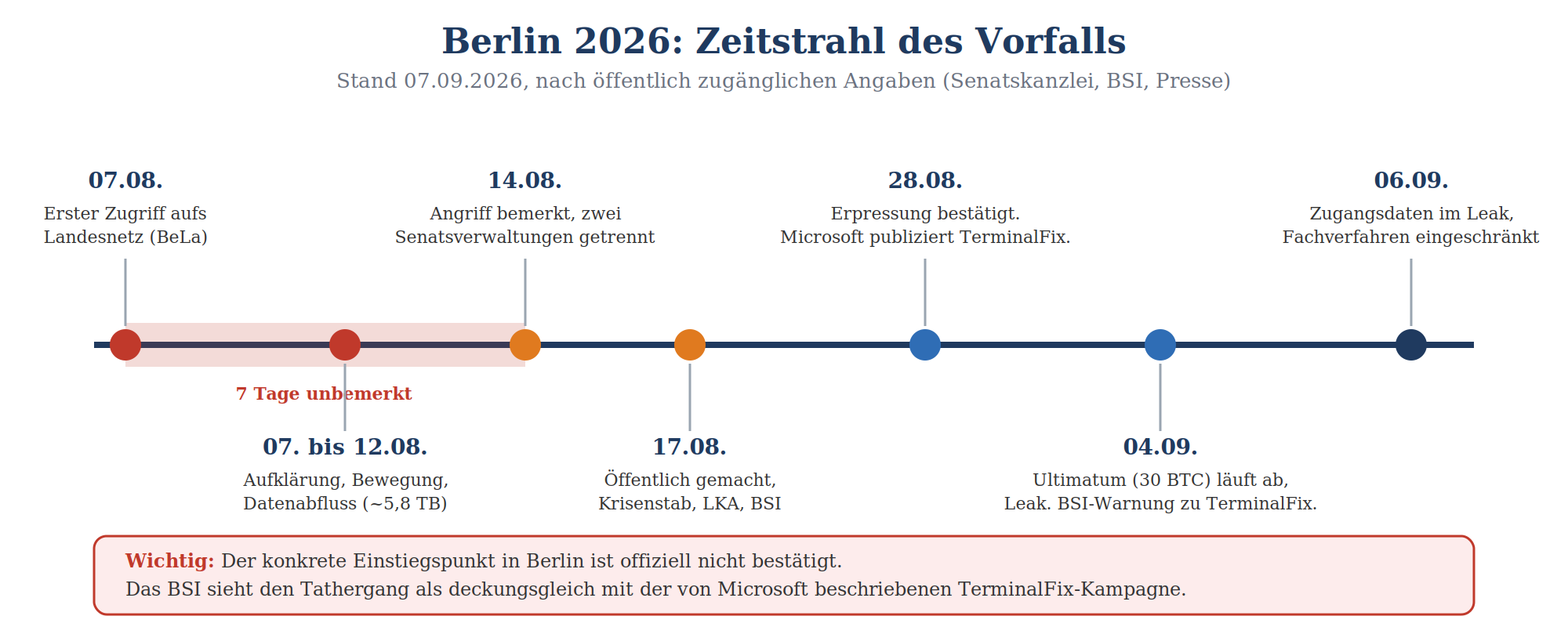 Zeitstrahl Berlin 2026: Cyberangriff vom 07.08. bis 06.09. mit Meilensteinen wie Datenabfluss und Leak.