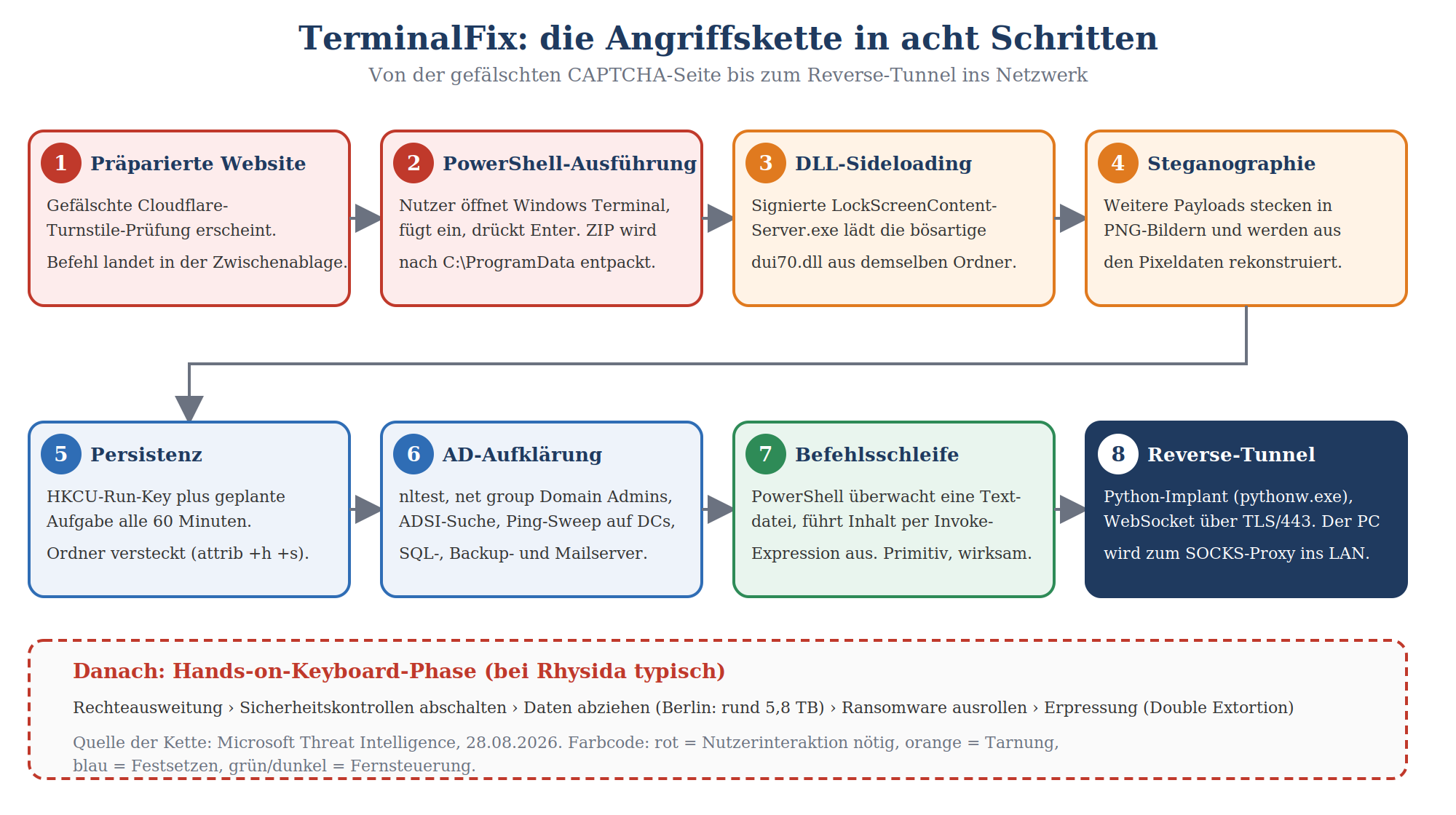 TerminalFix-Angriffskette in 8 Schritten: von gefälschter CAPTCHA-Seite bis Reverse-Tunnel ins Netzwerk.