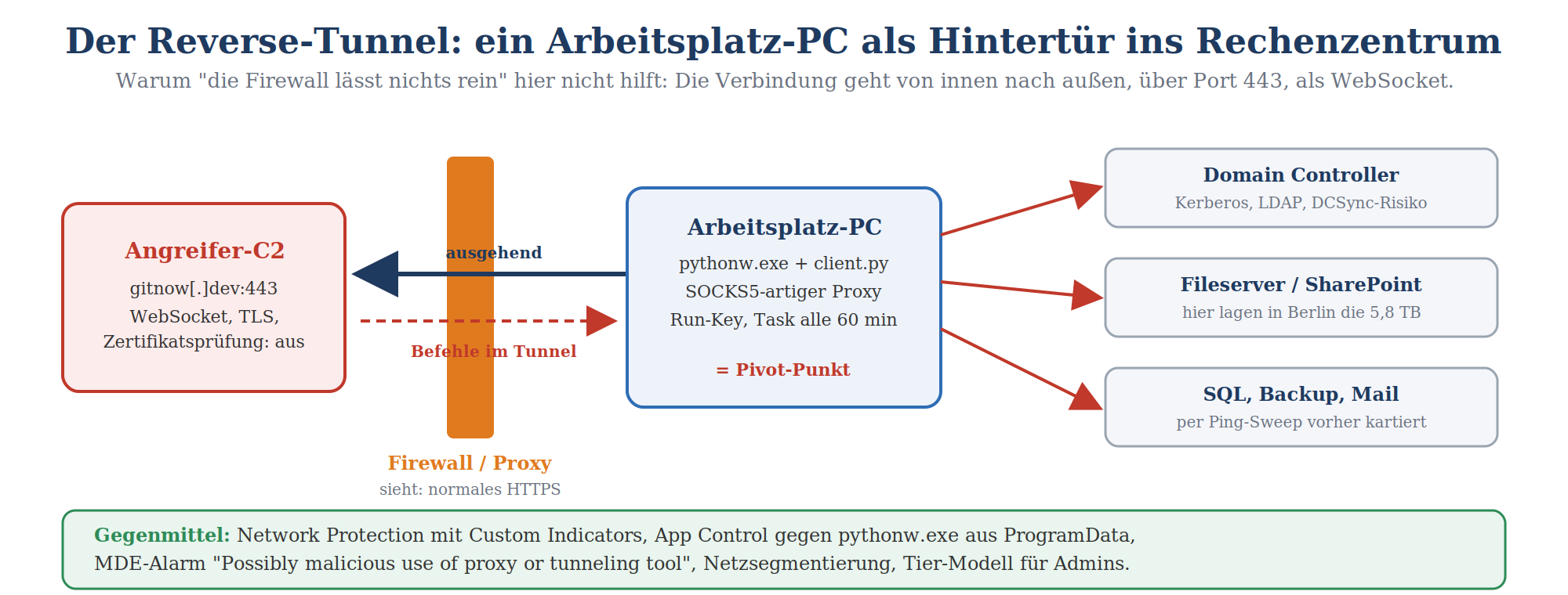 Reverse-Tunnel-Diagramm: Arbeitsplatz-PC als SOCKS-Proxy verbindet Angreifer-C2 mit Domain Controller und Fileserver.
