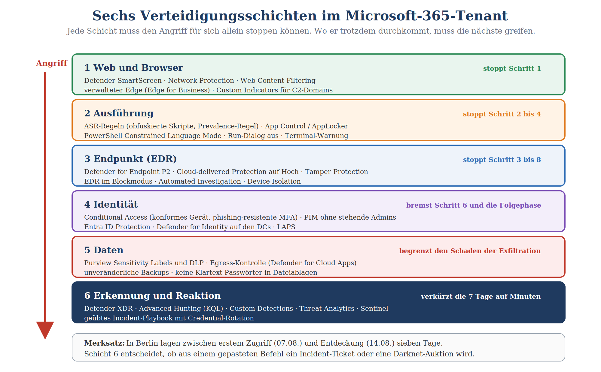 Sechs Verteidigungsschichten im M365-Tenant: Web, Ausführung, EDR, Identität, Daten, Erkennung gegen TerminalFix.