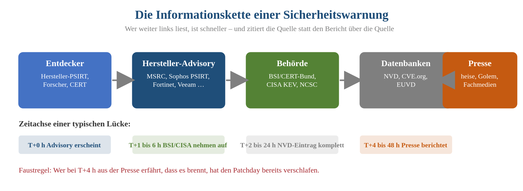 Informationskette einer Sicherheitswarnung: Entdecker → Hersteller-Advisory → Behörde → Datenbanken → Presse, mit Zeitachse