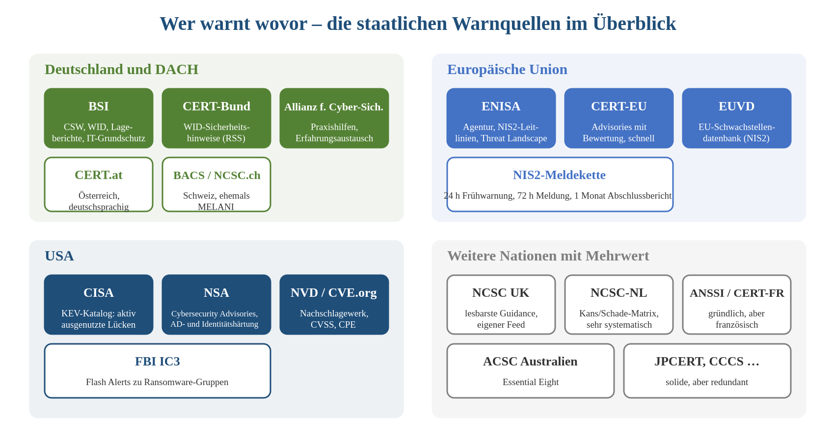 Übersicht staatlicher Warnquellen: BSI, CERT-Bund, ENISA, CISA, NVD/CVE.org u. a. nach Region gruppiert