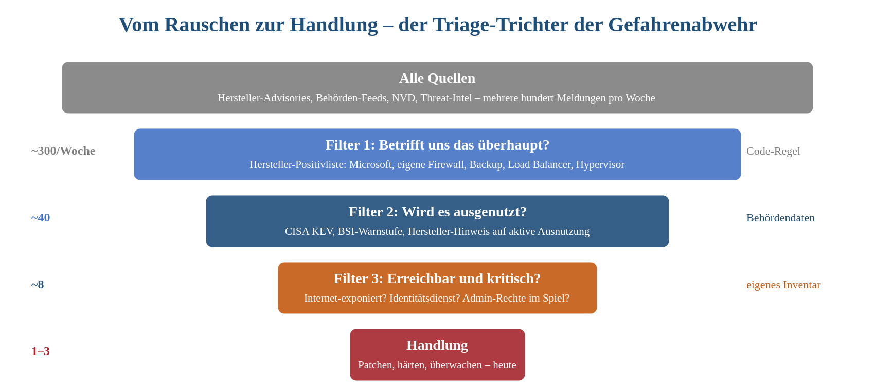 Triage-Trichter: 300 wöchentliche Meldungen werden über drei Filter auf 1–3 priorisierte Handlungen reduziert