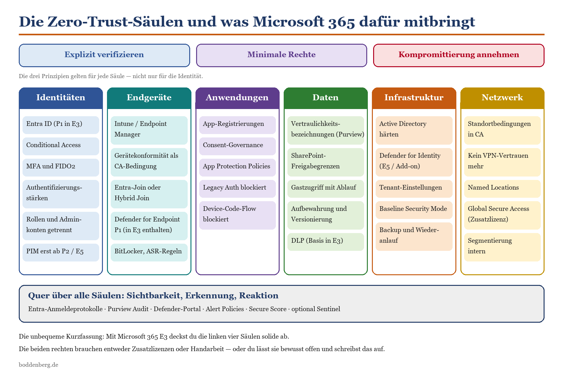 Übersicht der sechs Zero-Trust-Säulen in M365: Identitäten, Endgeräte, Anwendungen, Daten, Infrastruktur, Netzwerk mit zugehö