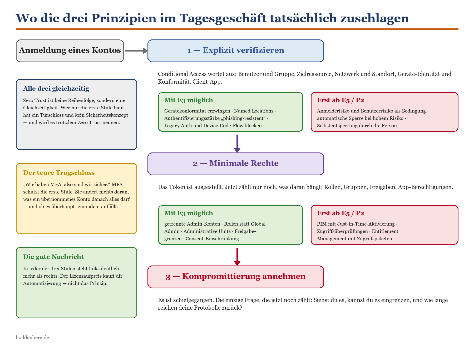 Flussdiagramm der drei Zero-Trust-Prinzipien: Explizit verifizieren, Minimale Rechte, Kompromittierung annehmen – mit E3- und