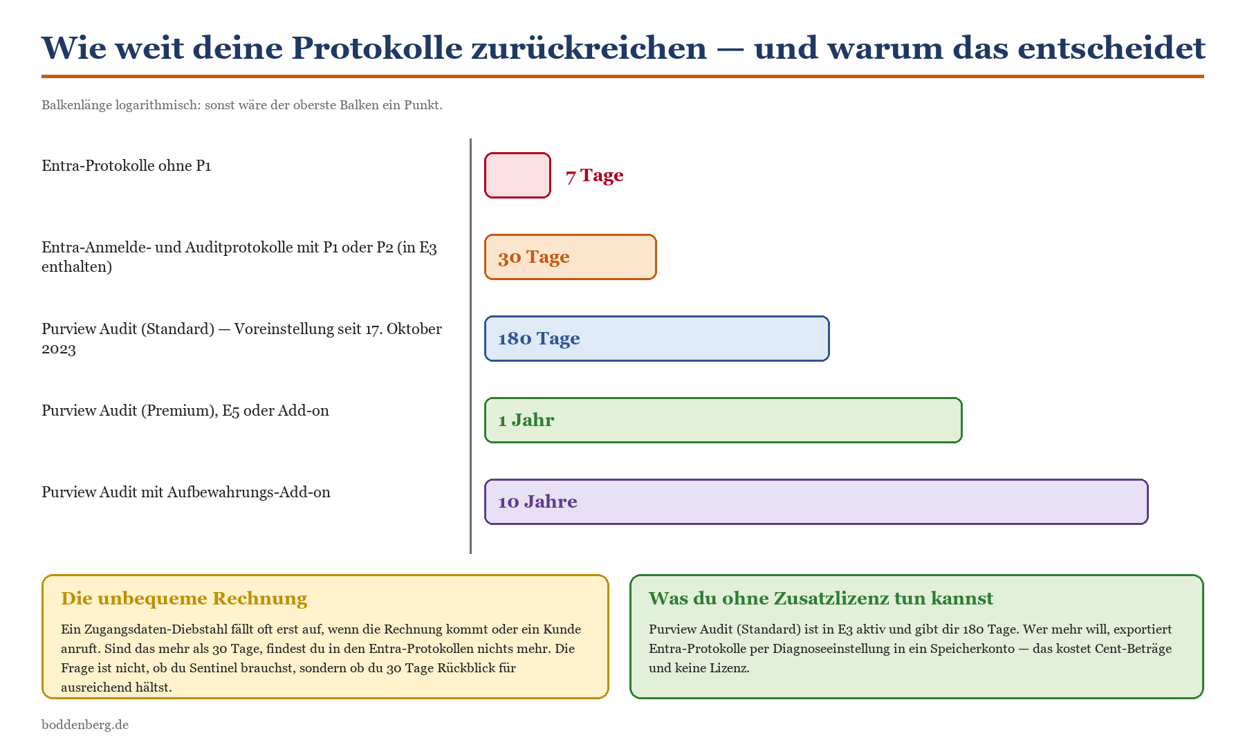 Balkendiagramm: Protokollaufbewahrungsdauer von 7 Tagen (ohne P1) bis 10 Jahren (Purview Audit Aufbewahrungs-Add-on).