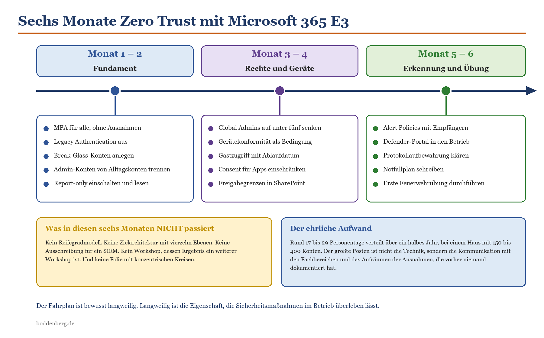 6-Monats-Fahrplan für Zero Trust mit M365 E3: Fundament (Monat 1–2), Rechte und Geräte (3–4), Erkennung und Übung (5–6).