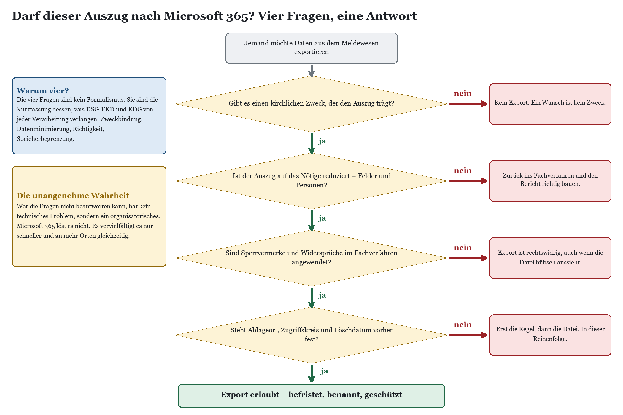 Entscheidungsflussdiagramm: Vier Prüffragen für datenschutzkonforme Meldewesen-Exporte nach Microsoft 365.