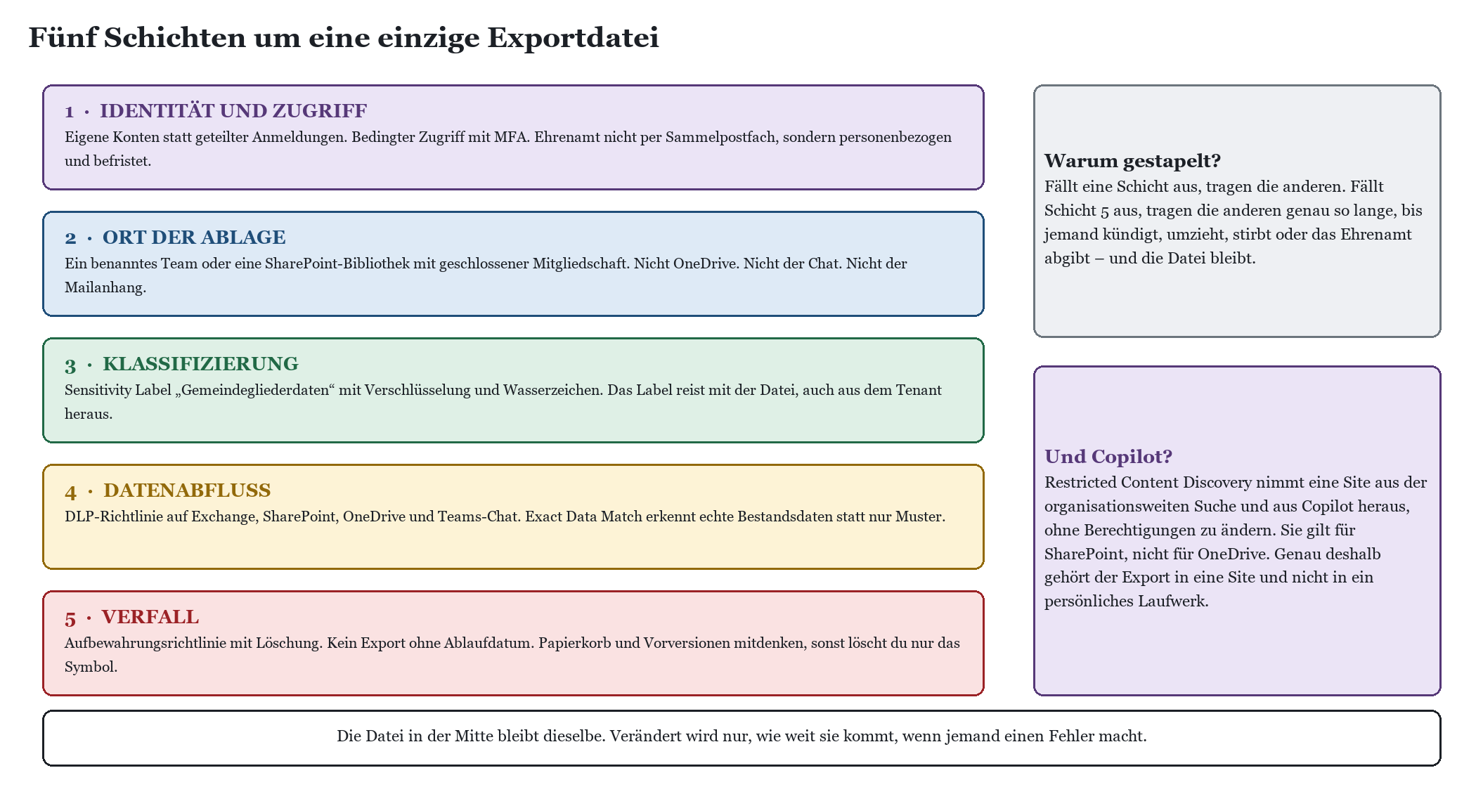 Fünf-Schichten-Modell zum Schutz einer Exportdatei: Identität, Ablage, Klassifizierung, Datenabfluss und Verfall.