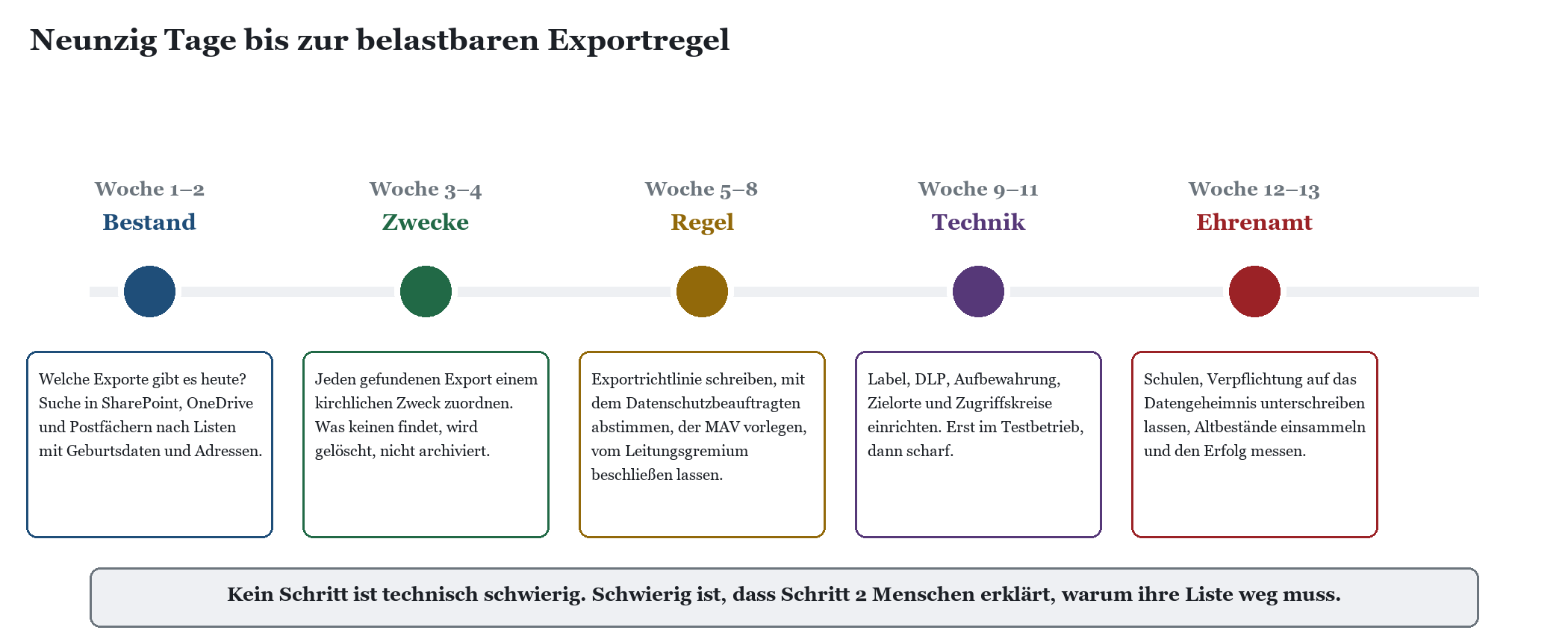 Zeitstrahl über 13 Wochen zur Einführung einer Exportregel: Phasen Bestand, Zwecke, Regel, Technik und Ehrenamt.