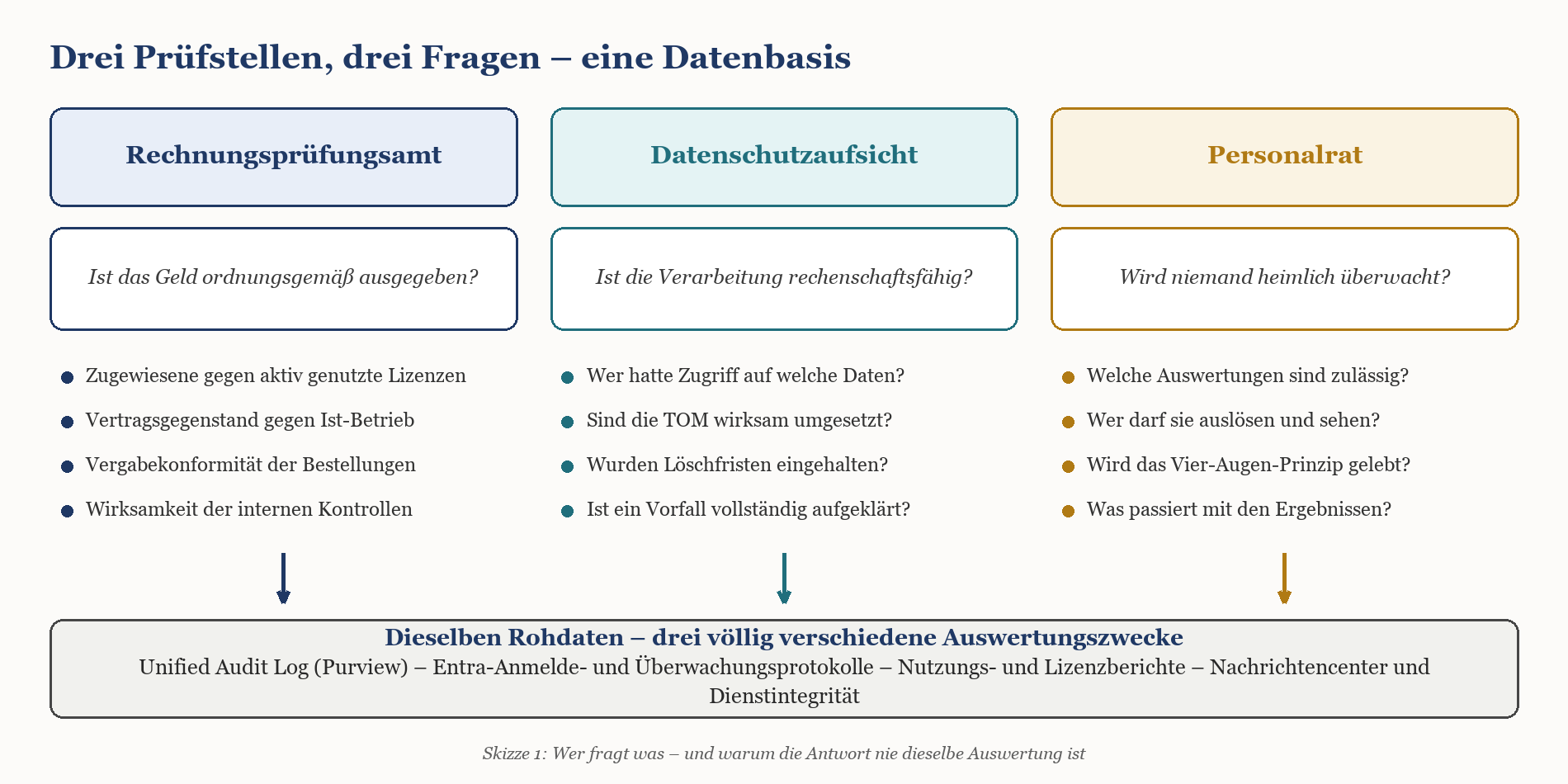 Drei Prüfstellen (Rechnungsprüfungsamt, Datenschutzaufsicht, Personalrat) mit je einer Leitfrage und gemeinsamer Datenbasis.