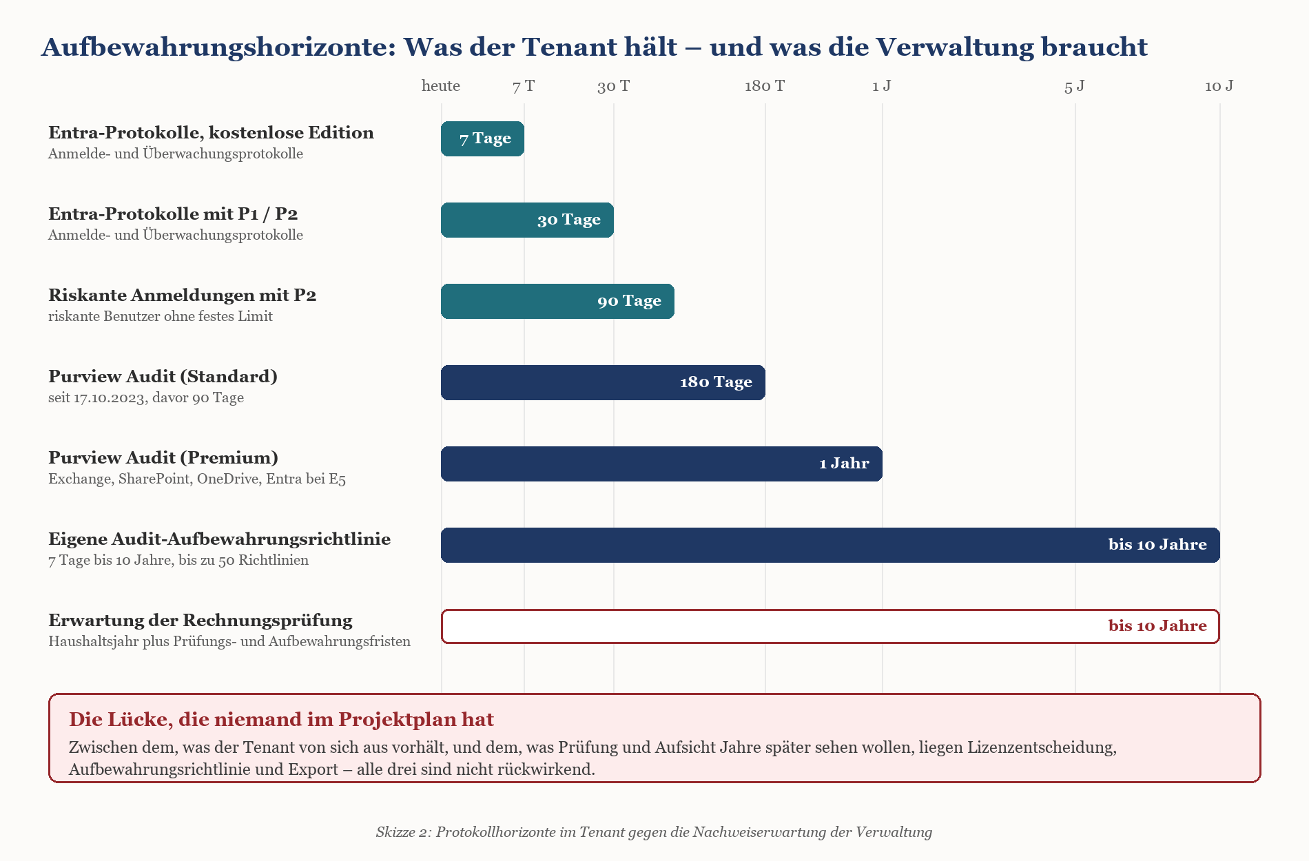 Balkendiagramm: Aufbewahrungshorizonte von Entra-Protokollen bis Purview Audit Premium im Vergleich zur Rechnungsprüfungserwa