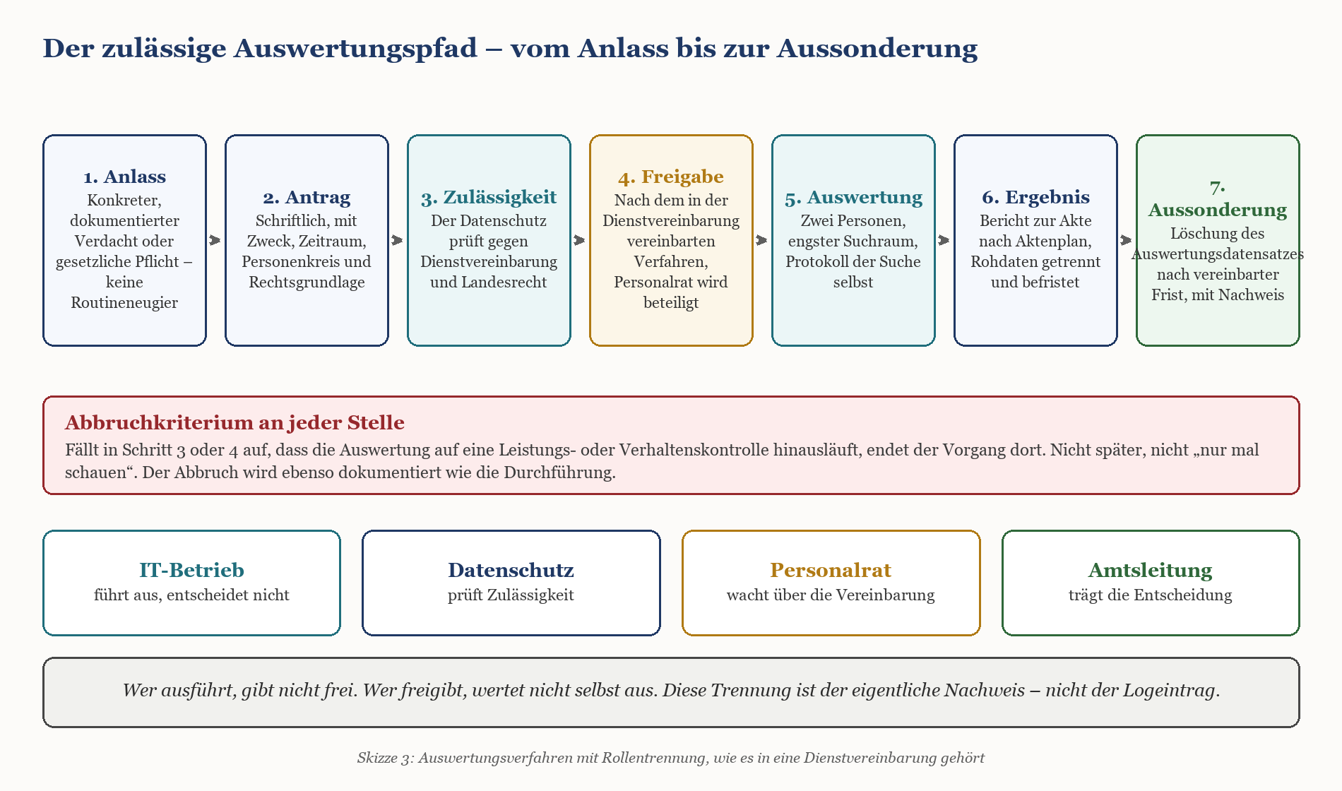 7-stufiger Auswertungspfad von Anlass bis Aussonderung mit Rollentrennung zwischen IT-Betrieb, Datenschutz, Personalrat und A