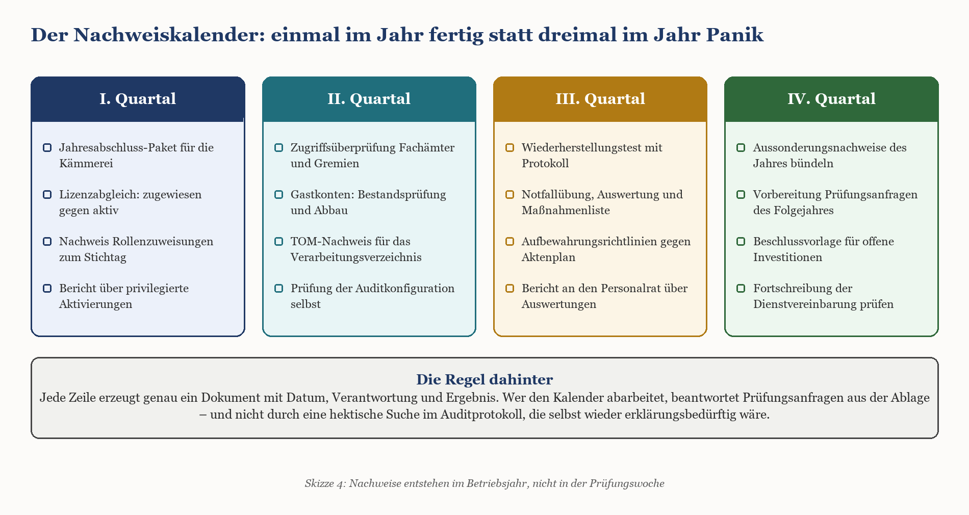 Jahres-Nachweiskalender mit quartalsweise verteilten Audit- und Compliance-Aufgaben für Microsoft-365-Verwaltung.