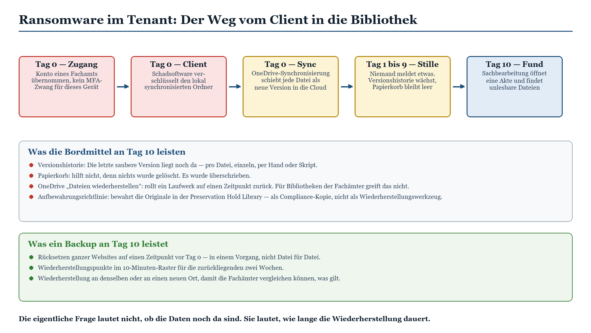 Flussdiagramm: Ransomware-Angriffsverlauf über 10 Tage mit Vergleich von Bordmittel- und Backup-Wiederherstellung.