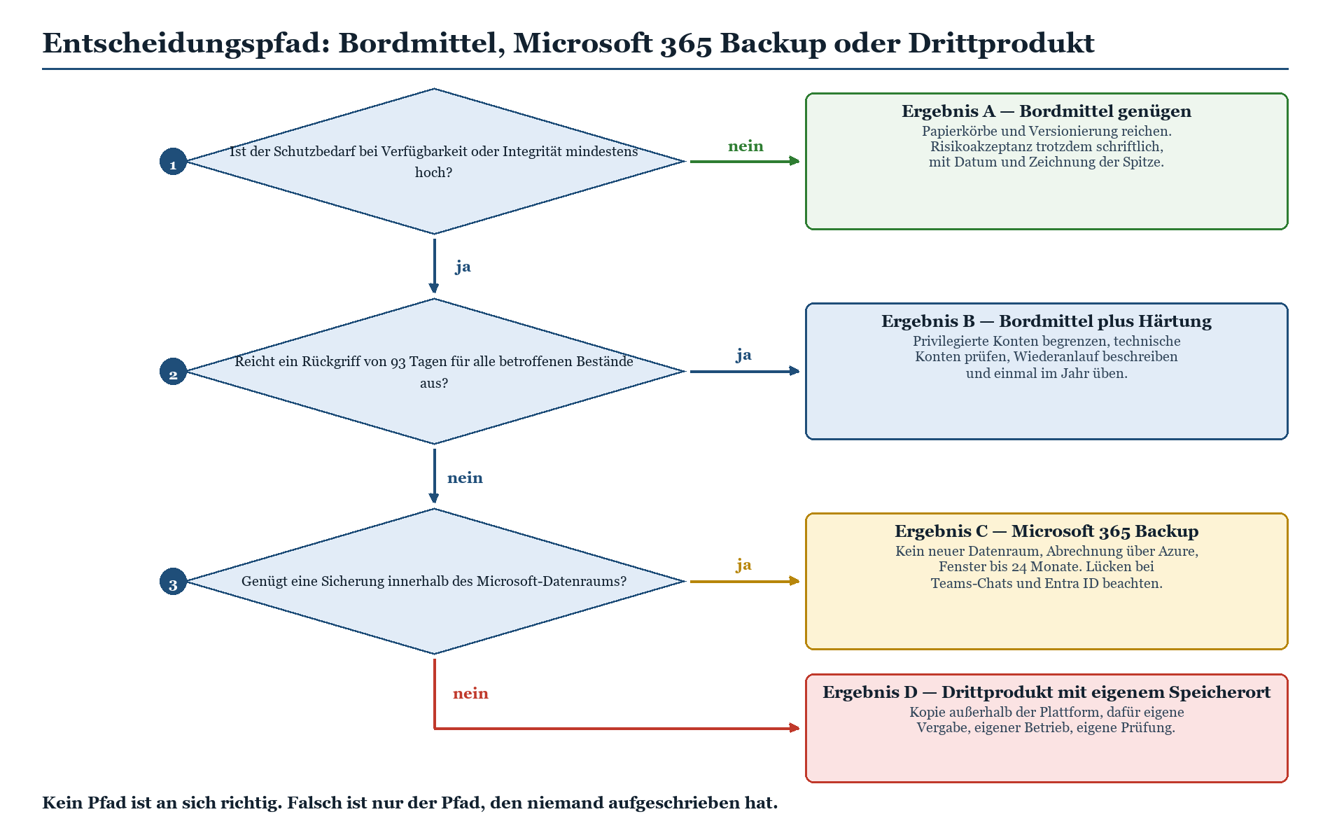 Entscheidungsflussdiagramm zur Wahl zwischen Bordmitteln, Microsoft 365 Backup und Drittprodukt anhand von Schutzbedarfsfrage