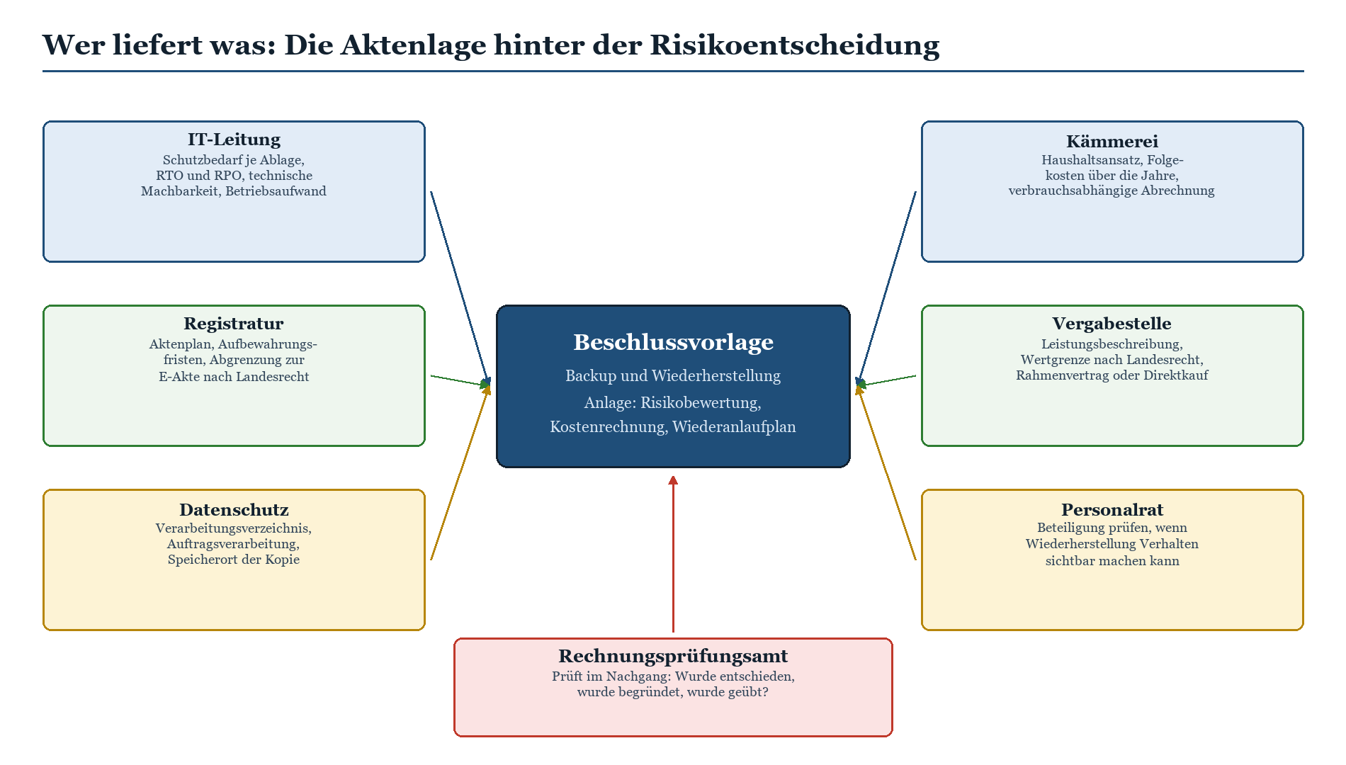 Mind-Map: Beiträge von IT-Leitung, Registratur, Datenschutz, Kämmerei, Vergabestelle und Personalrat zur Backup-Beschlussvorl