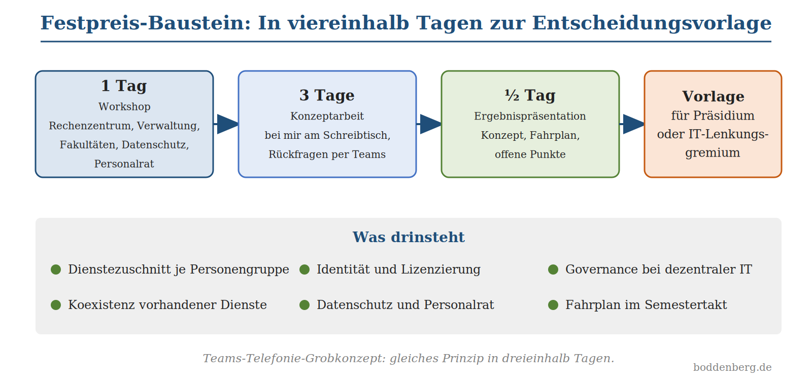 Vier-Phasen-Modell Festpreis-Baustein: Workshop, Konzeptarbeit, Ergebnispräsentation, Vorlage für Präsidium oder IT-Lenkungsg