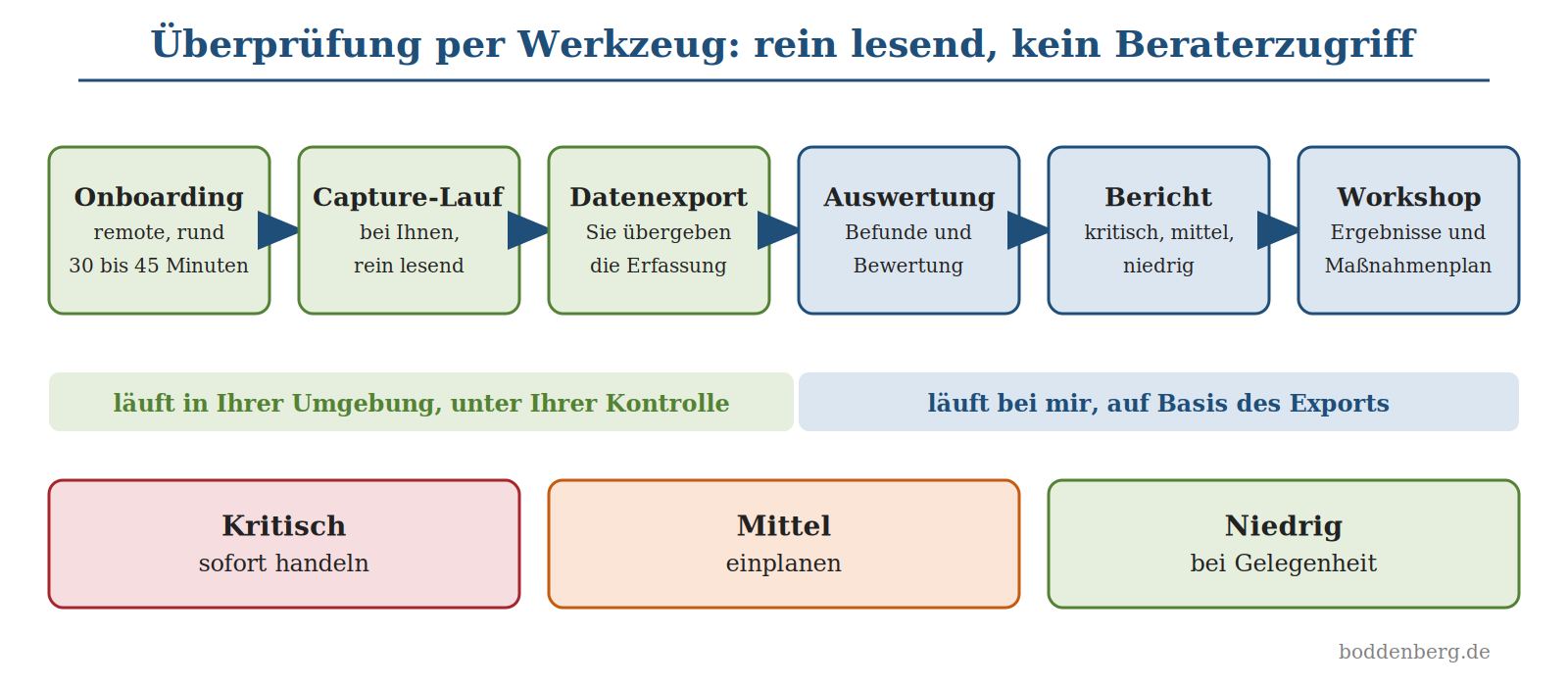 Sechsstufiger Prozess Überprüfung per Werkzeug: Onboarding, Capture-Lauf, Datenexport, Auswertung, Bericht, Workshop mit Bewe
