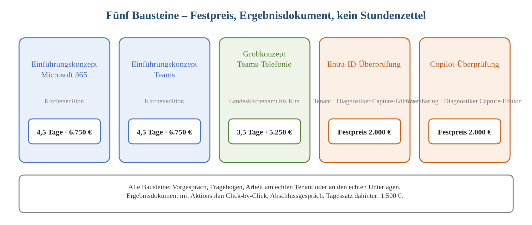 Fünf Beratungsbausteine für kirchliche Träger mit Festpreisen: M365, Teams, Teams-Telefonie, Entra-ID und Copilot-Überprüfung