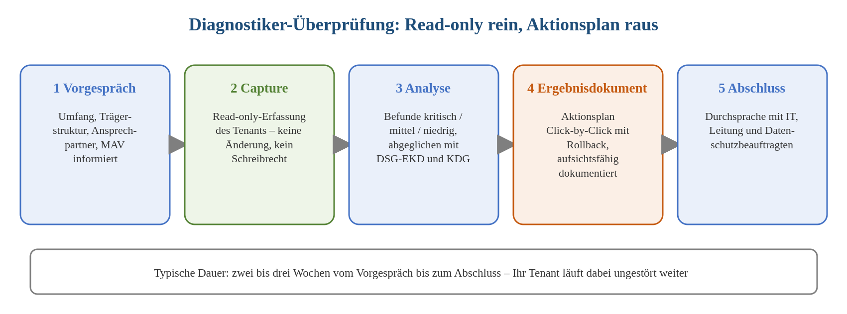 Fünfstufiger Ablauf der Diagnostiker-Überprüfung: Vorgespräch, Capture, Analyse, Ergebnisdokument, Abschluss.
