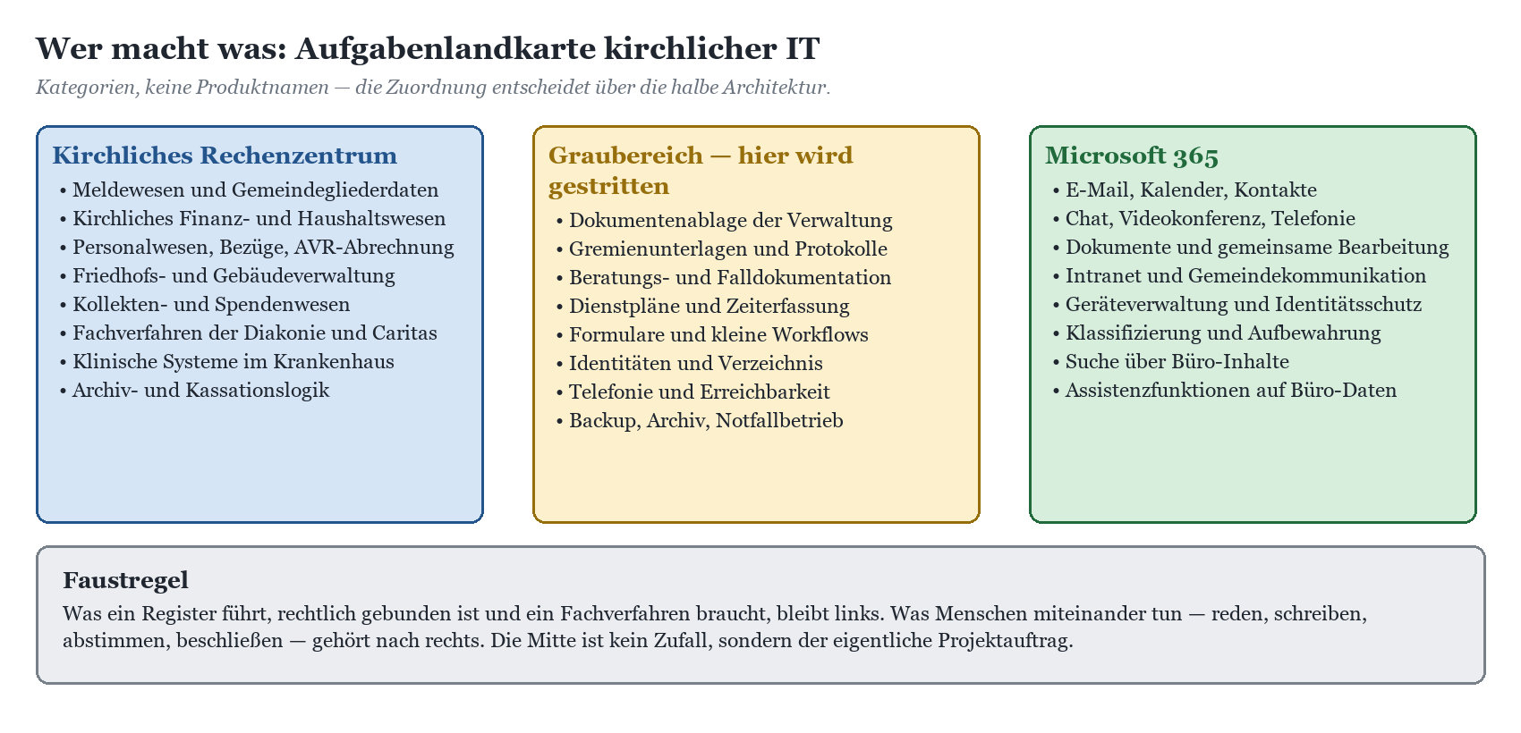 Aufgabenlandkarte kirchlicher IT: drei Spalten für Rechenzentrum, Graubereich und Microsoft 365 mit Faustregel.