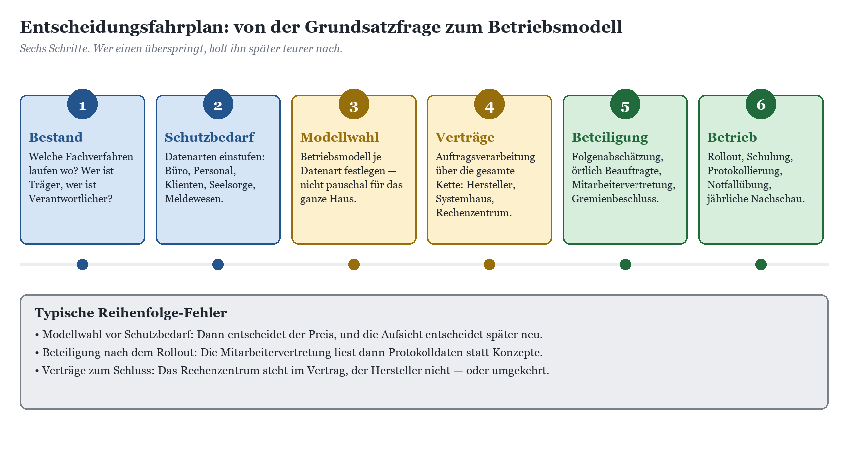 Sechsstufiger Entscheidungsfahrplan von Bestand bis Betrieb für Microsoft-365-Einführung in kirchlichen Organisationen.