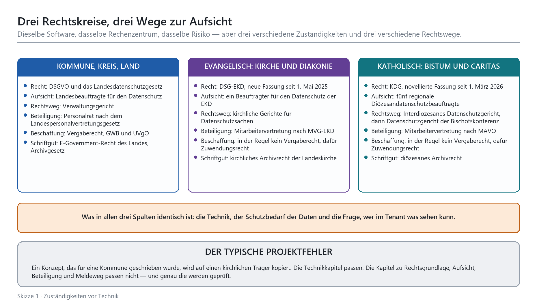 Drei Rechtskreise im Vergleich: Kommune (DSGVO), evangelische Kirche (DSG-EKD) und katholische Kirche (KDG) mit je eigener Au