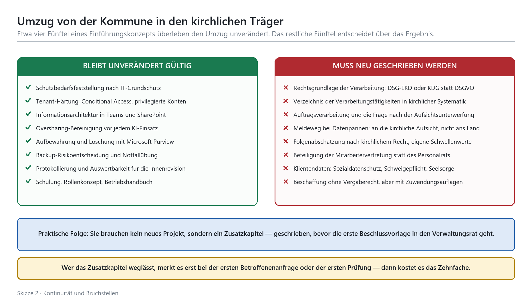 Zwei-Spalten-Übersicht: Was beim Wechsel von Kommune zu kirchlichem Träger im M365-Konzept unverändert bleibt und was neu ges