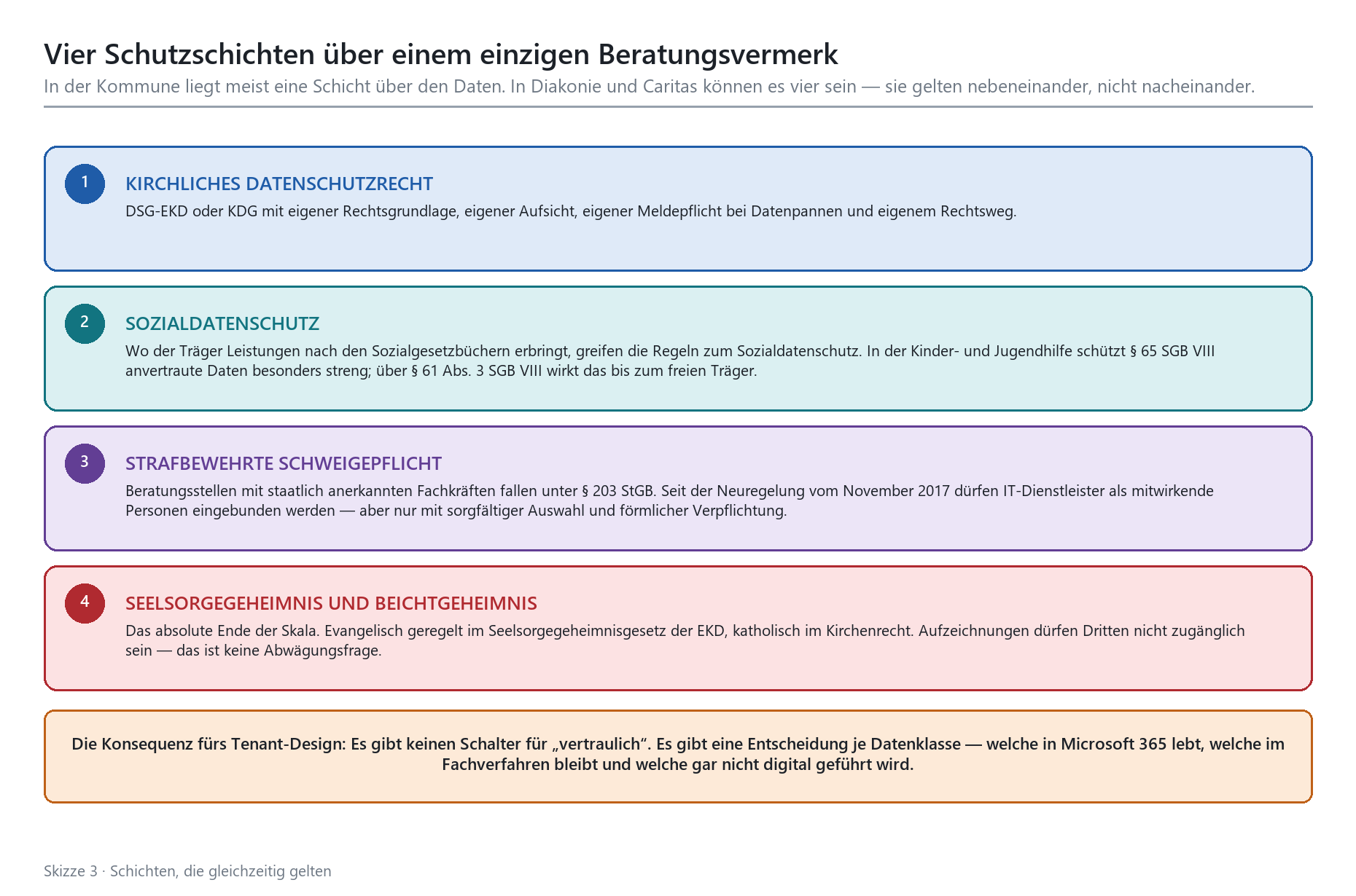 Vier gleichzeitig geltende Datenschutzschichten in Diakonie und Caritas: kirchliches Datenschutzrecht, Sozialdatenschutz, Sch