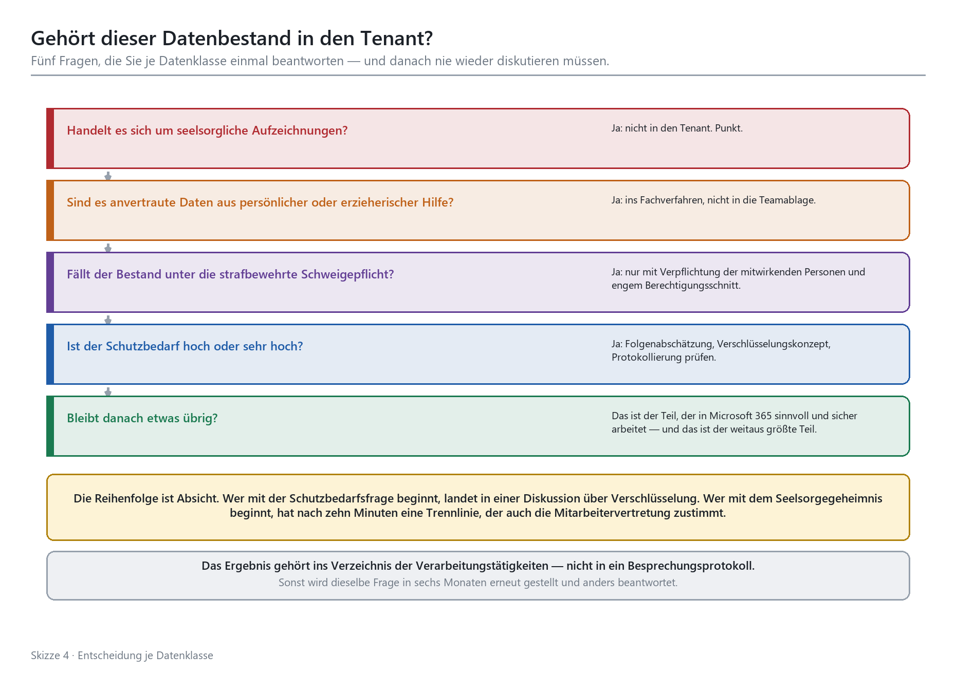 Fünf-Fragen-Entscheidungsbaum zur Klassifizierung von Datenbeständen für die Microsoft-365-Tenant-Nutzung in kirchlichen Orga