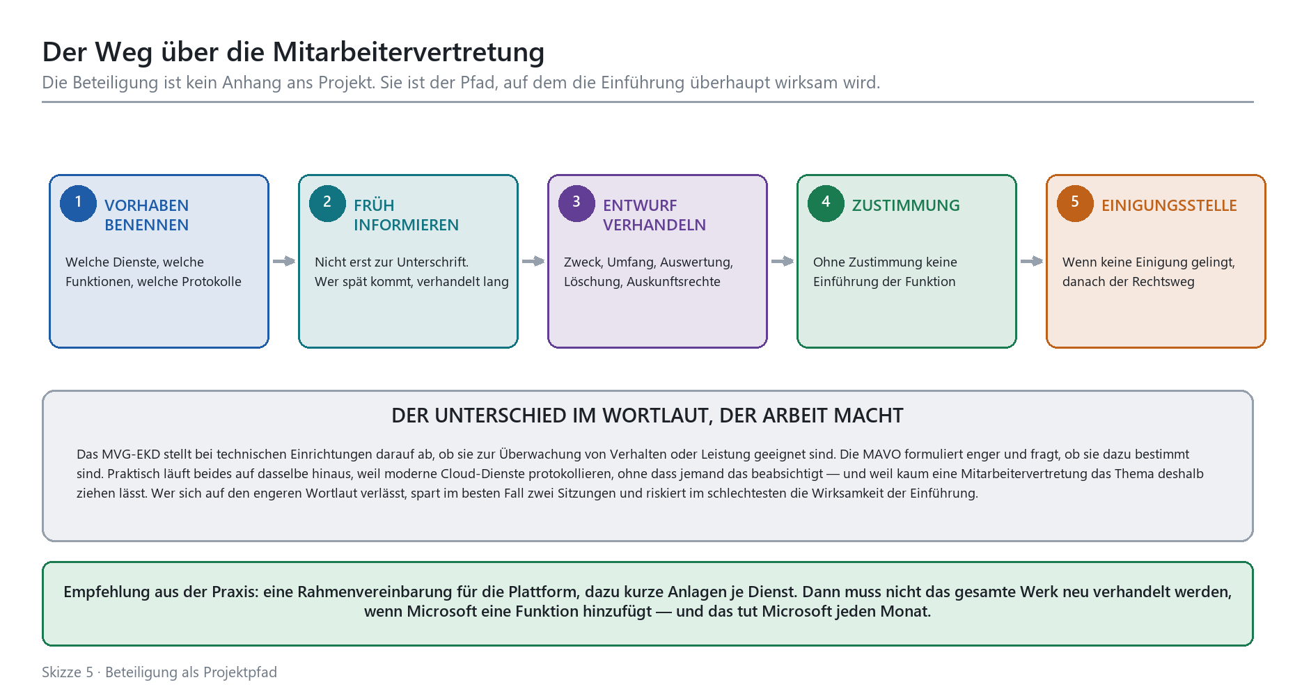 Fünfstufiger Prozess der Mitarbeitervertretungsbeteiligung: Vorhaben benennen, früh informieren, Entwurf verhandeln, Zustimmu