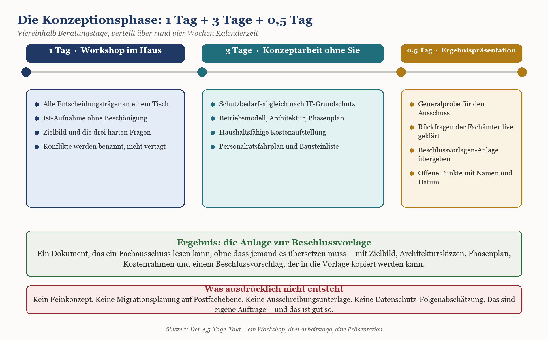 Konzeptionsphase in drei Phasen: 1 Tag Workshop, 3 Tage Konzeptarbeit, 0,5 Tag Ergebnispräsentation mit Inhalten je Phase.