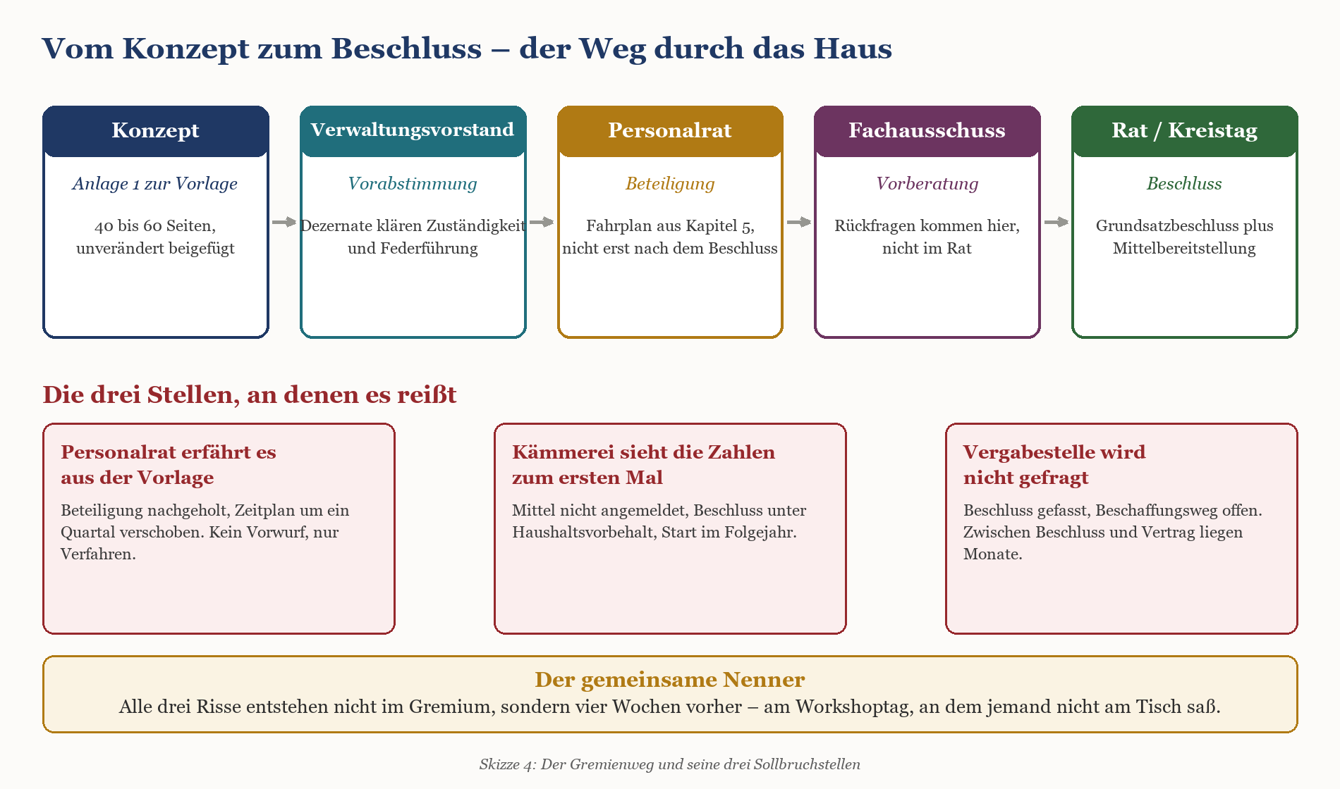 Prozessdiagramm: Gremienweg von Konzept über Verwaltungsvorstand, Personalrat, Fachausschuss bis Rat, mit drei Sollbruchstell