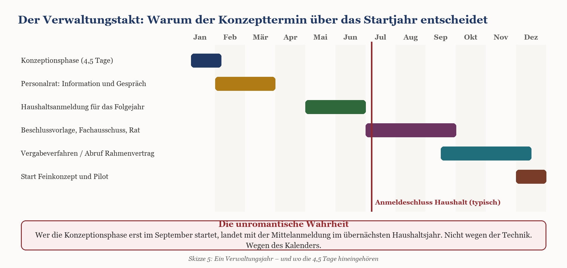 Gantt-Diagramm: Verwaltungsjahr mit Konzeptionsphase, Personalrat, Haushaltsanmeldung, Beschluss und Vergabe auf Monatszeitst