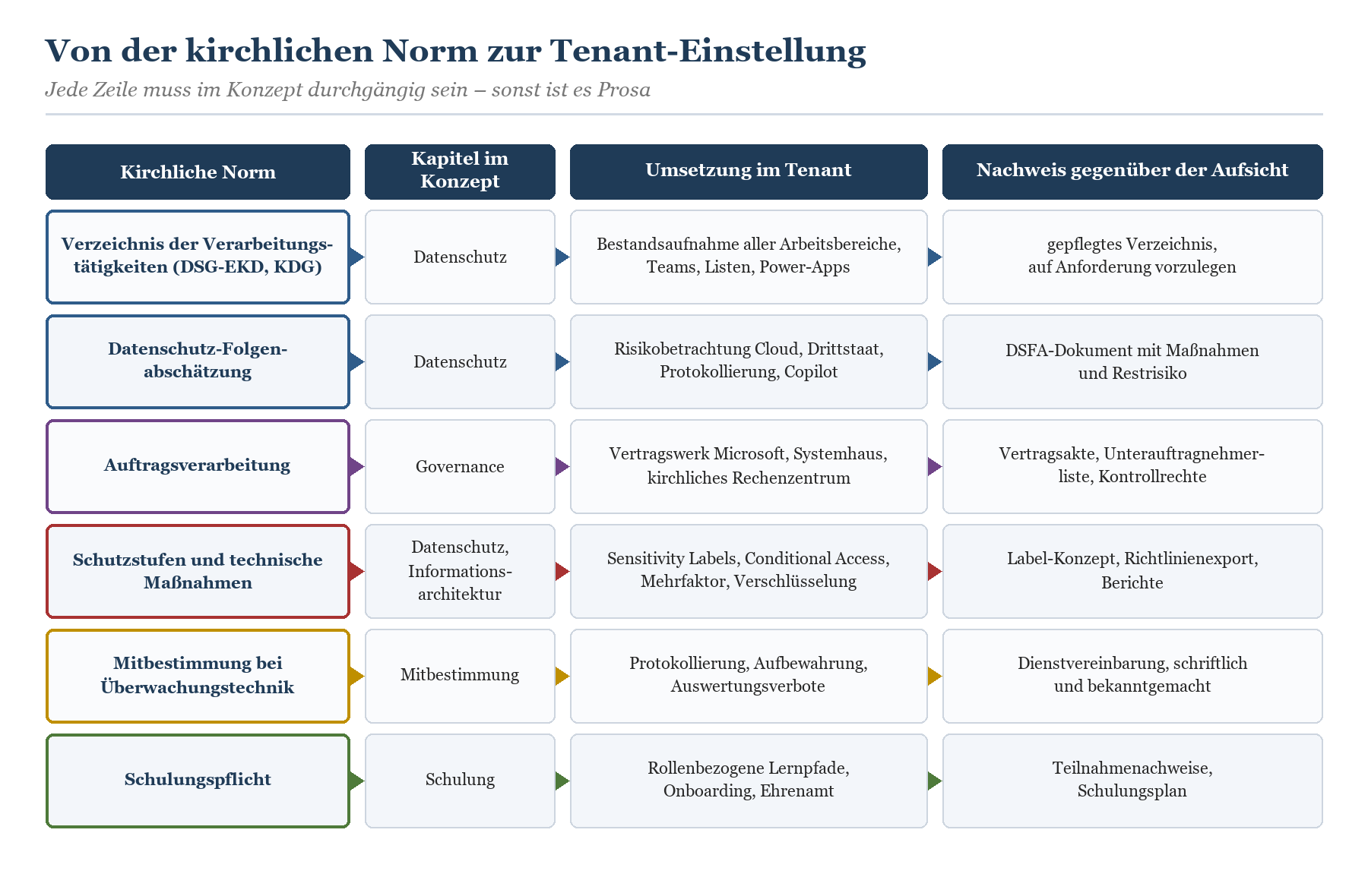 Tabelle: Kirchliche Normen (DSG-EKD, KDG) und deren Umsetzung im M365-Tenant mit Nachweisen gegenüber der Aufsicht.