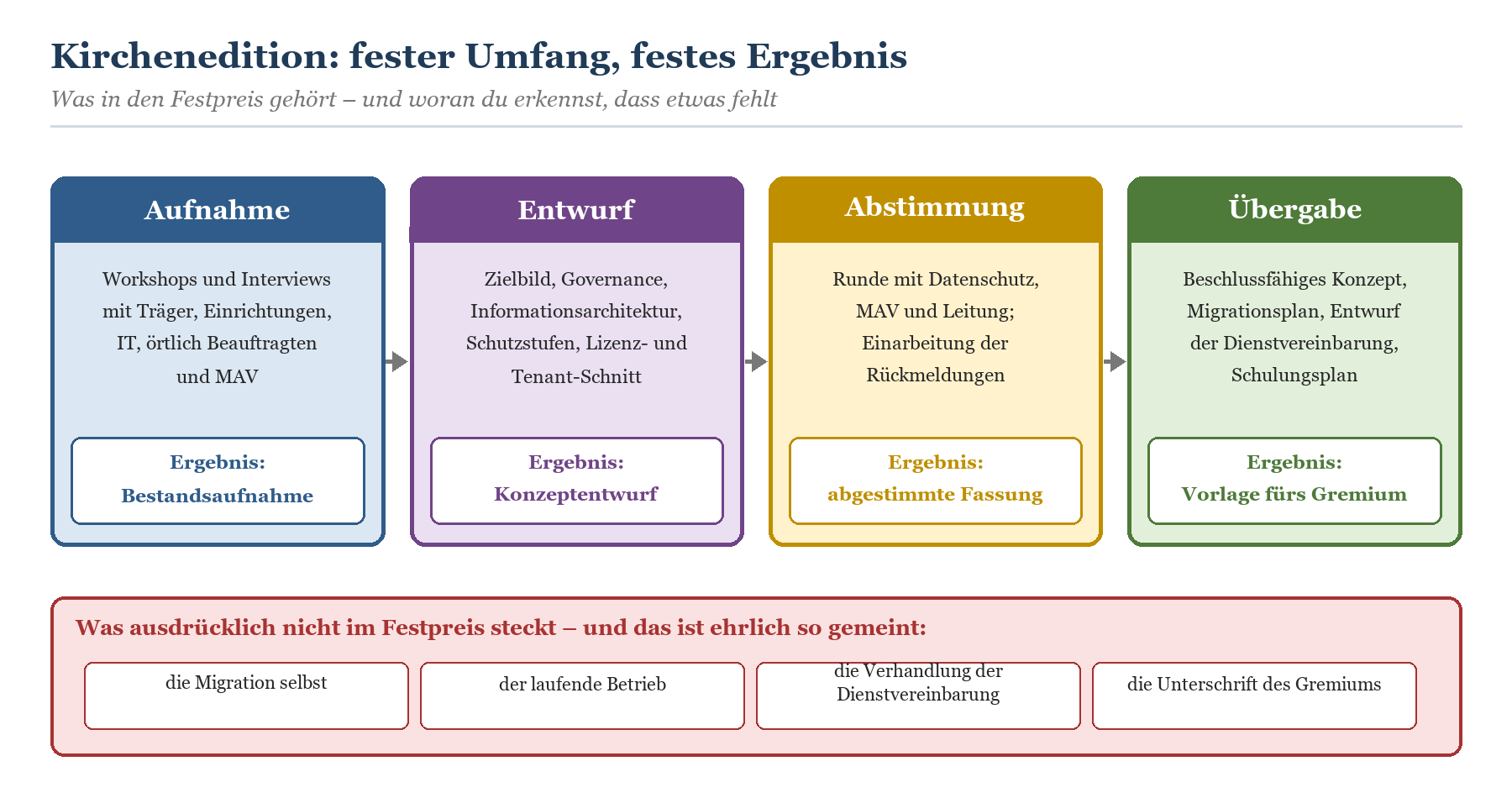 Vier Phasen der Kirchenedition (Aufnahme, Entwurf, Abstimmung, Übergabe) mit Ergebnissen und Ausschlüssen aus dem Festpreis.