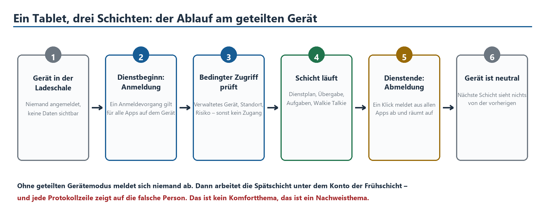 Sechsstufiger Ablauf am geteilten Tablet: von Ladeschale über Anmeldung, Conditional Access und Schichtbetrieb bis zur Abmeld
