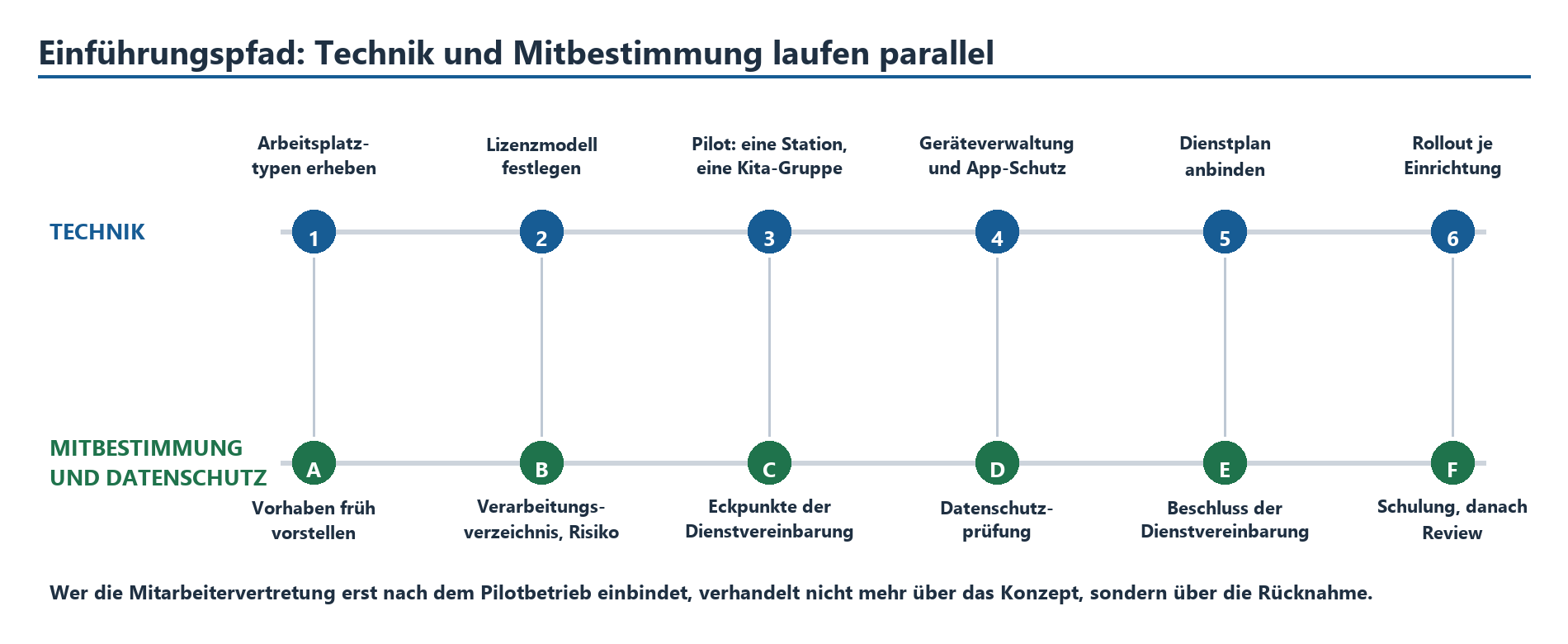 Paralleler Einführungspfad mit sechs Technik-Schritten und sechs Mitbestimmungs- und Datenschutz-Schritten im Gleichlauf.