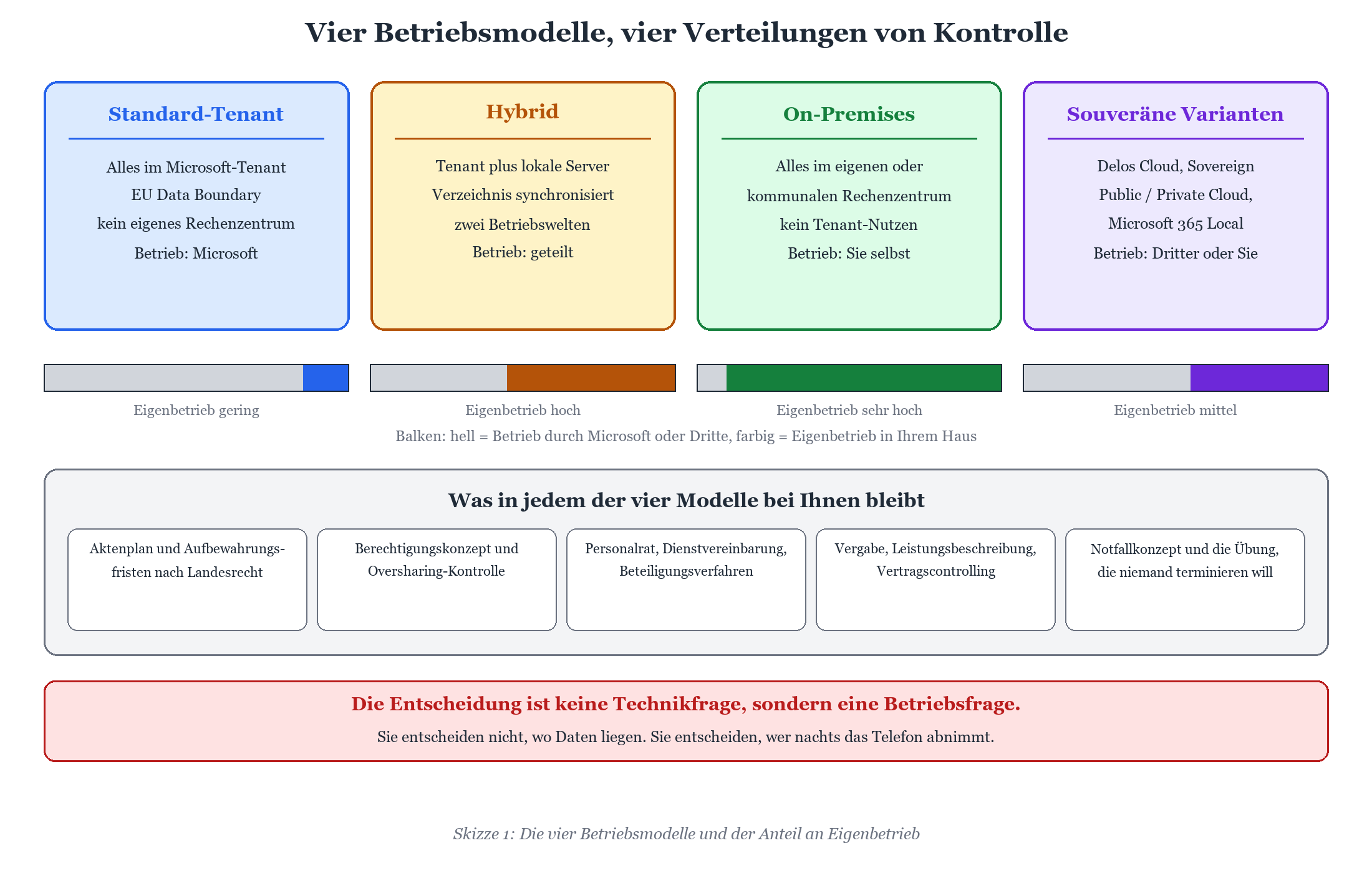 Vier M365-Betriebsmodelle (Standard-Tenant, Hybrid, On-Premises, Souveräne Varianten) mit Eigenbetriebsanteil-Balken verglich