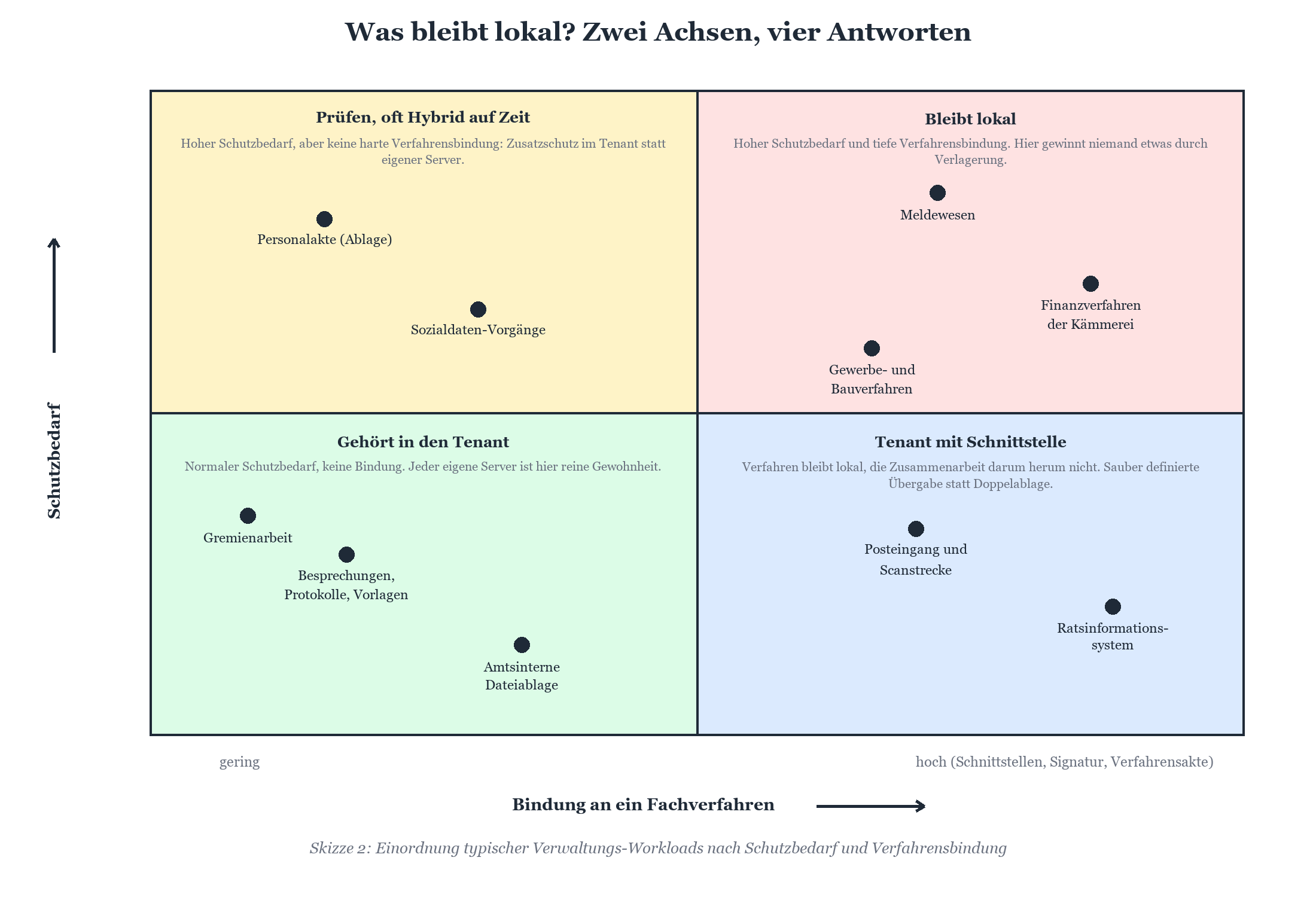 Vier-Quadranten-Matrix: Verwaltungs-Workloads nach Schutzbedarf und Bindung an ein Fachverfahren eingeordnet.