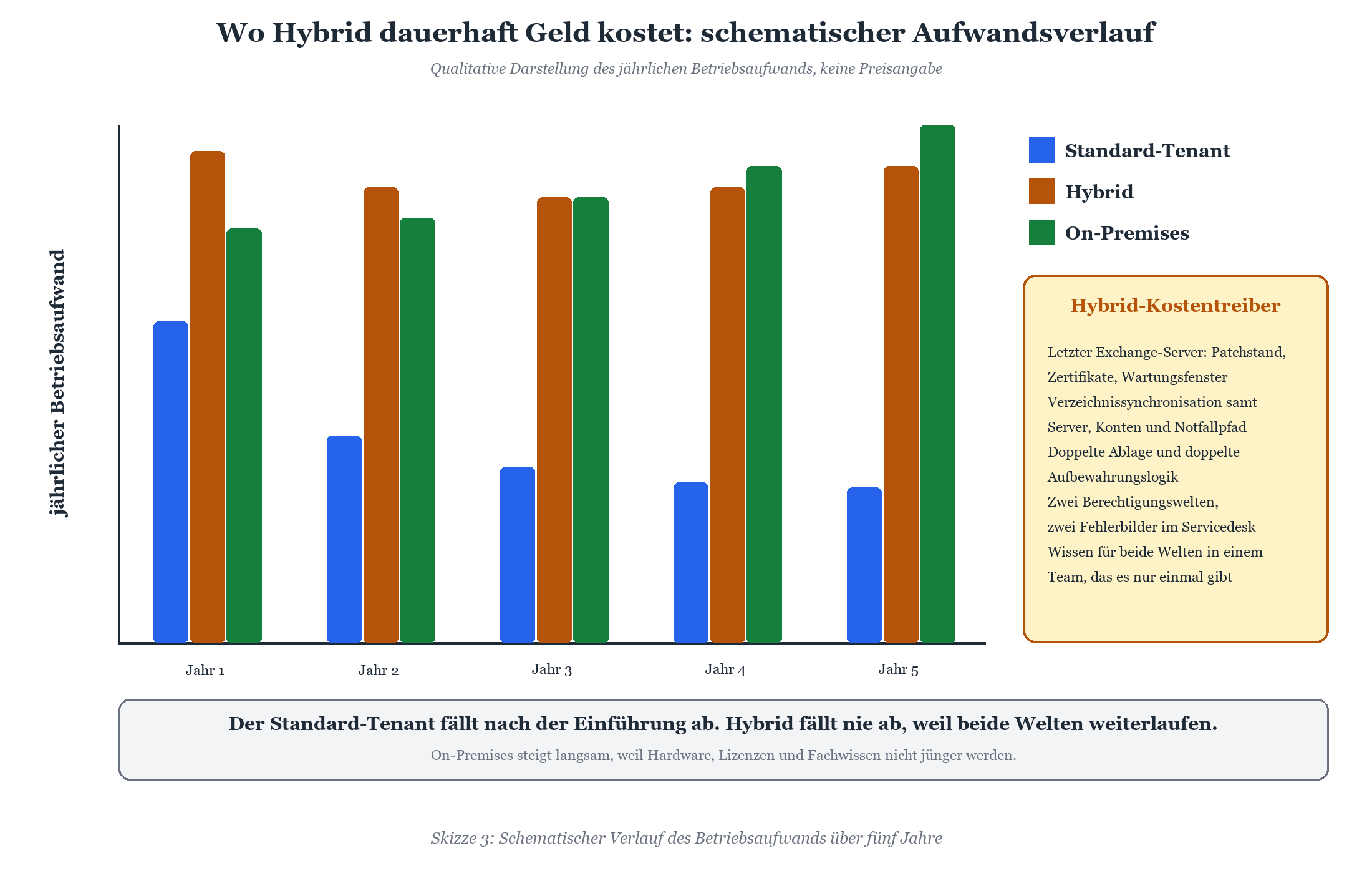 Balkendiagramm: jährlicher Betriebsaufwand von Standard-Tenant, Hybrid und On-Premises über fünf Jahre im Vergleich.