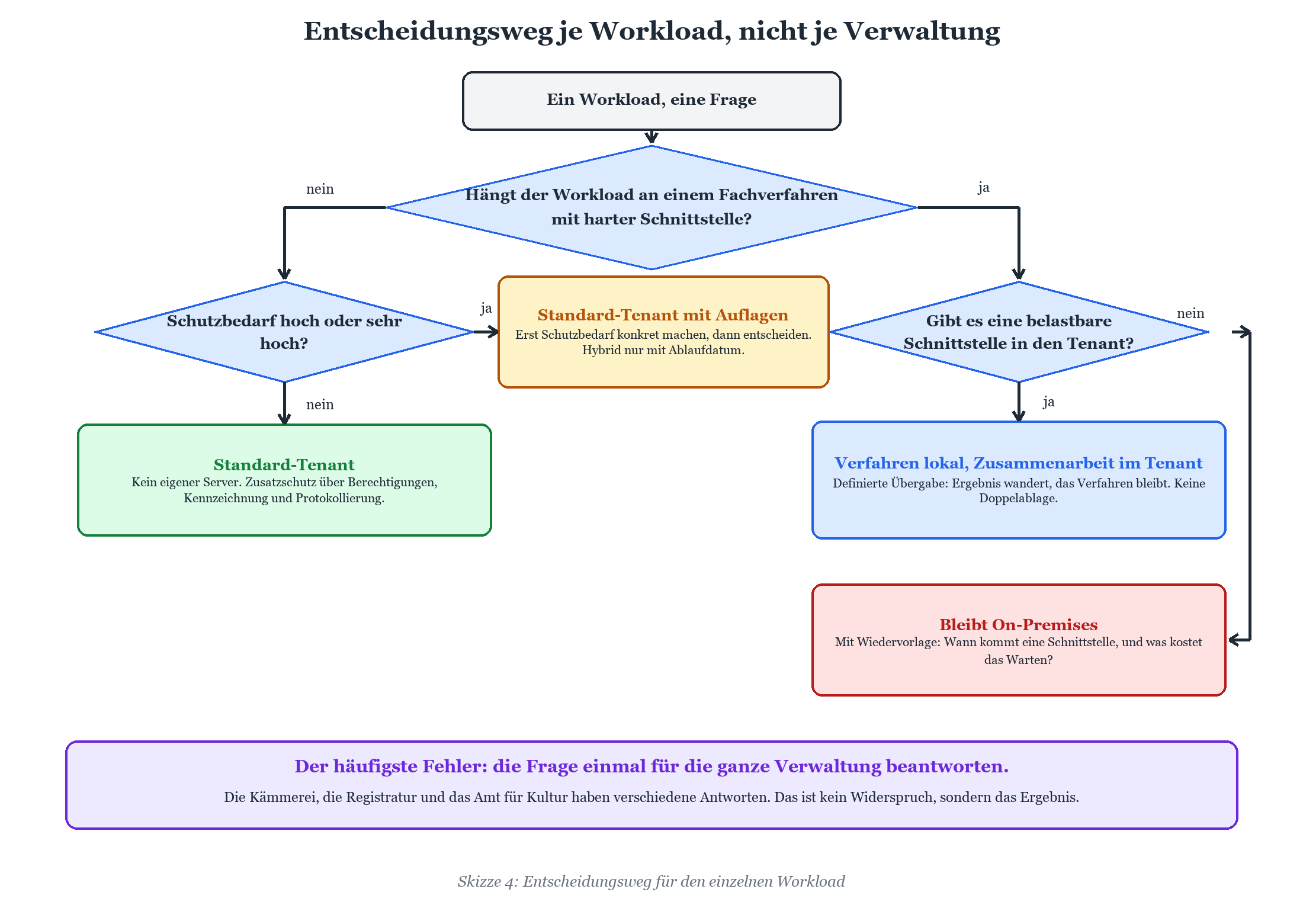 Flussdiagramm zur workloadbezogenen Entscheidung zwischen Standard-Tenant, Hybrid, lokalem Betrieb und On-Premises.