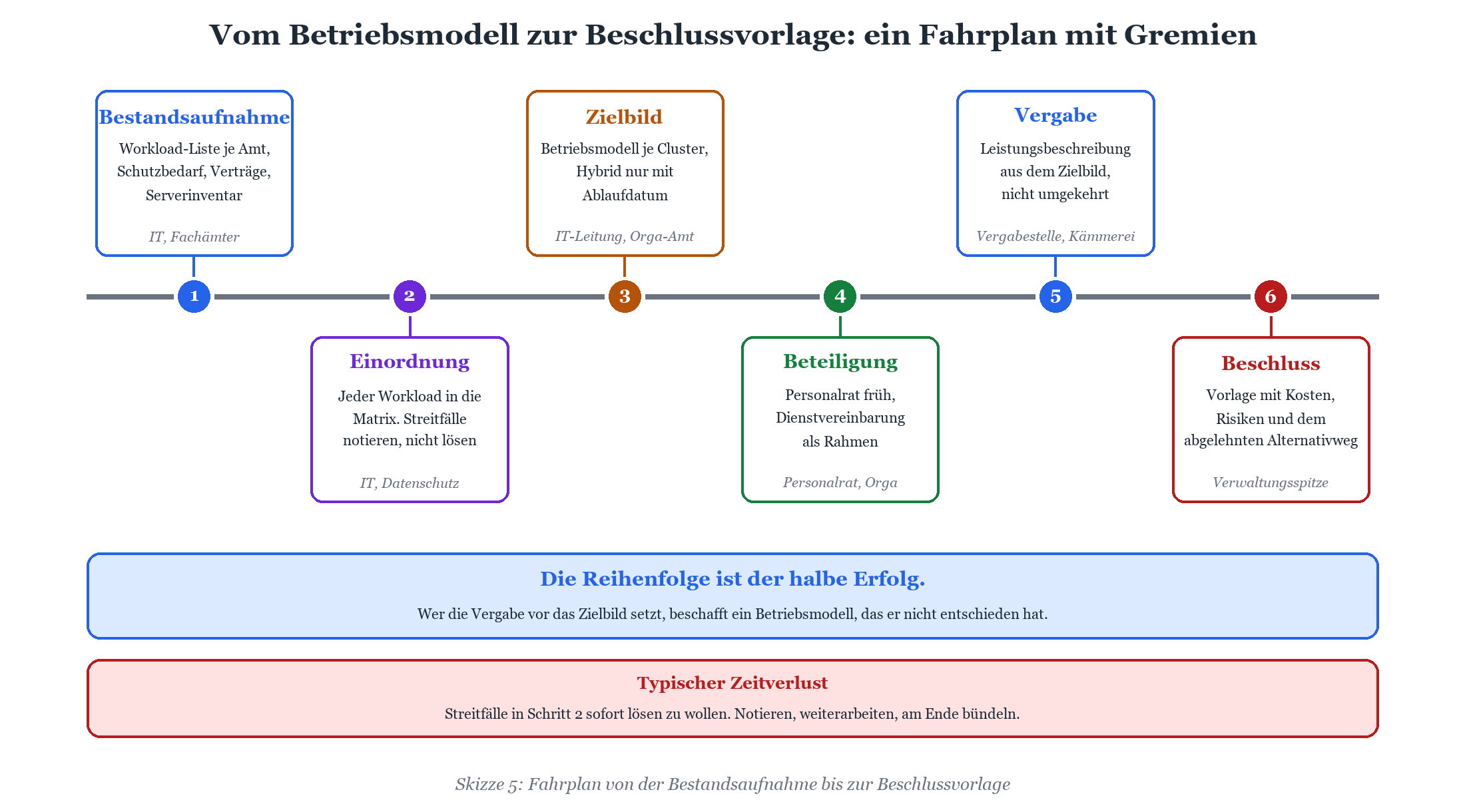 Sechsstufiger Fahrplan von der Bestandsaufnahme über Zielbild und Beteiligung bis zur Beschlussvorlage mit Gremien.