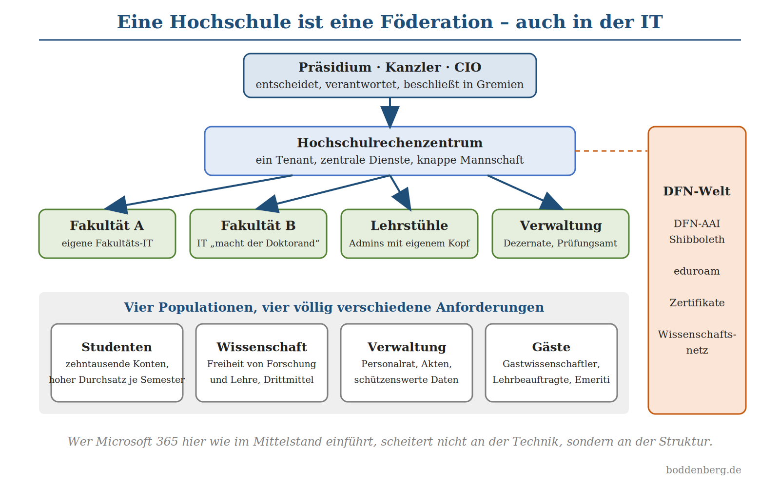 Organigramm einer Hochschule: Präsidium führt zu Hochschulrechenzentrum, darunter vier Fakultäten und externe DFN-Welt mit Sh
