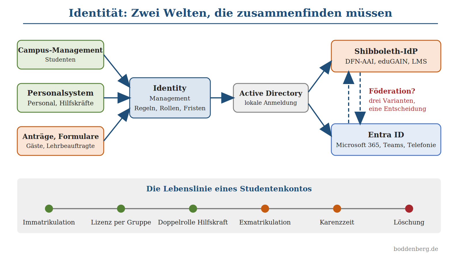 Datenfluss Identitätsmanagement: Campus-Management und Personalsystem speisen in Identity Management, das in Active Directory